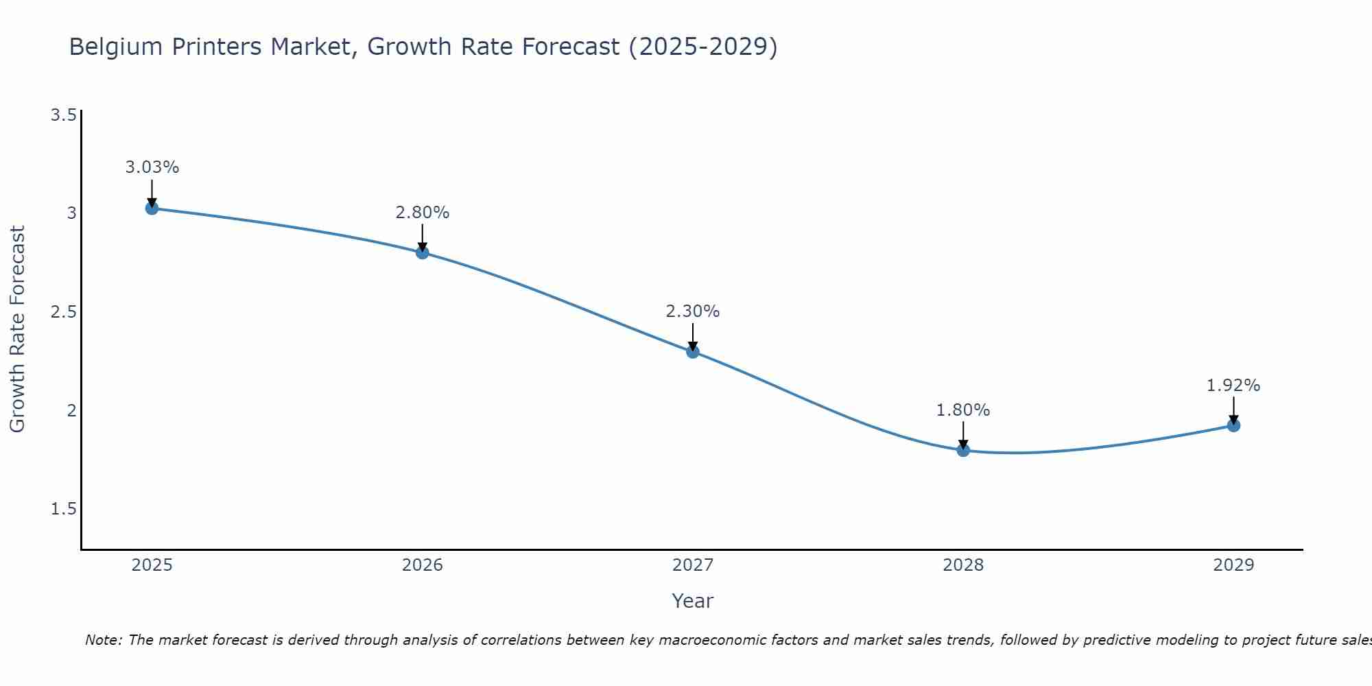 Belgium Printers Market Size Growth Rate