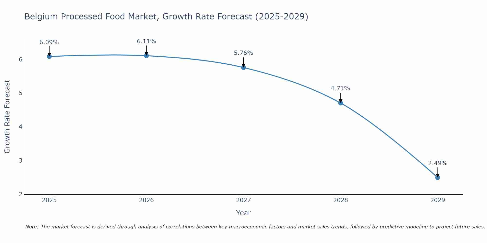 Belgium Processed Food Market Growth Rate