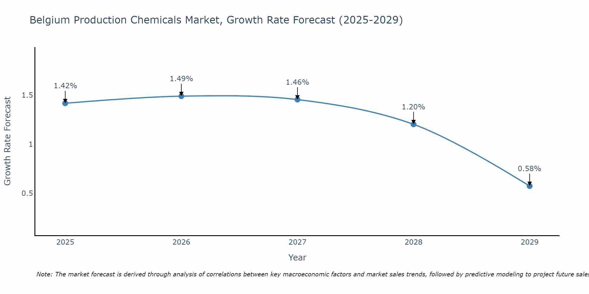 Belgium Production Chemicals Market Size Growth Rate