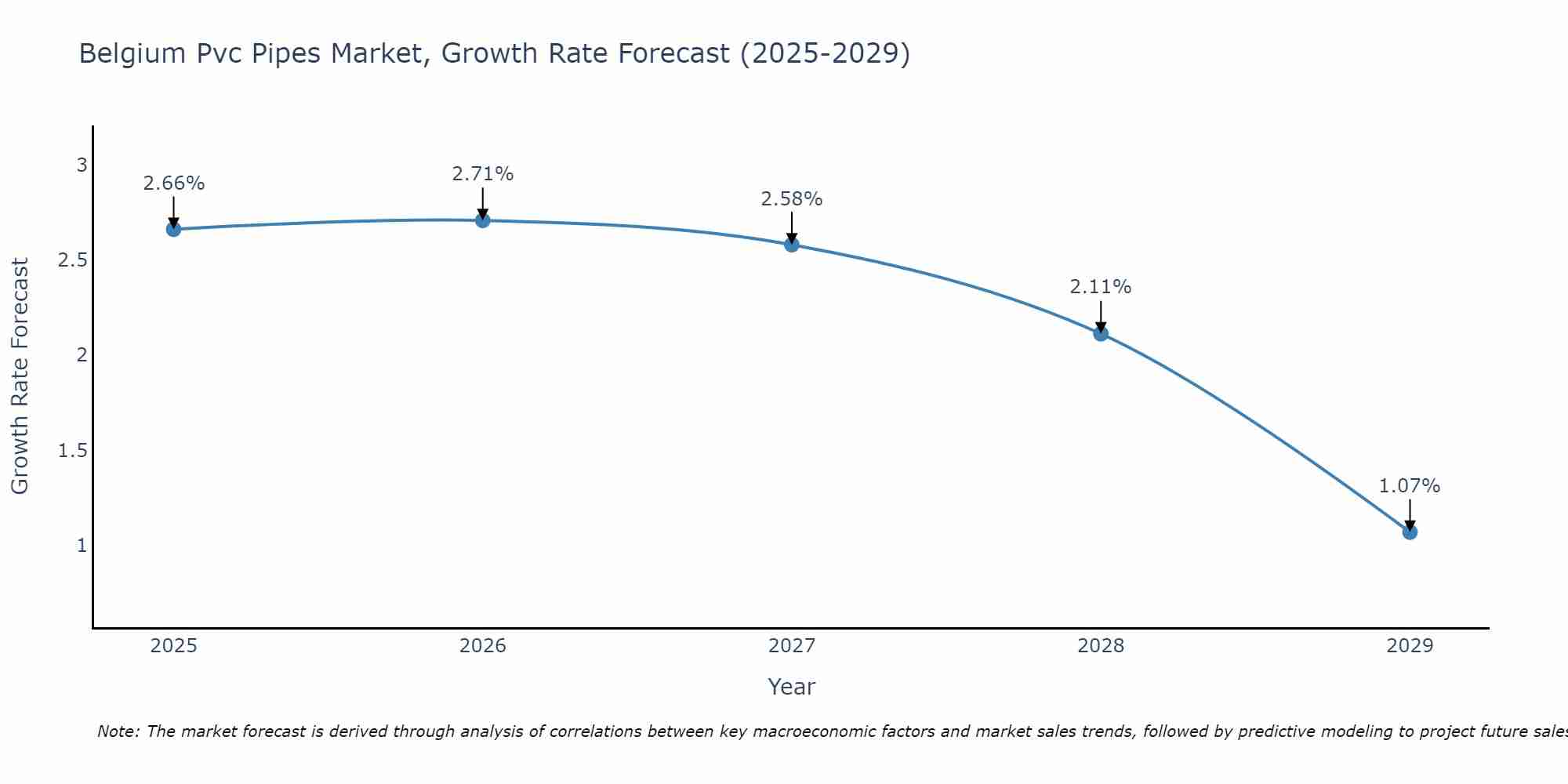 Belgium Pvc Pipes Market Growth Rate