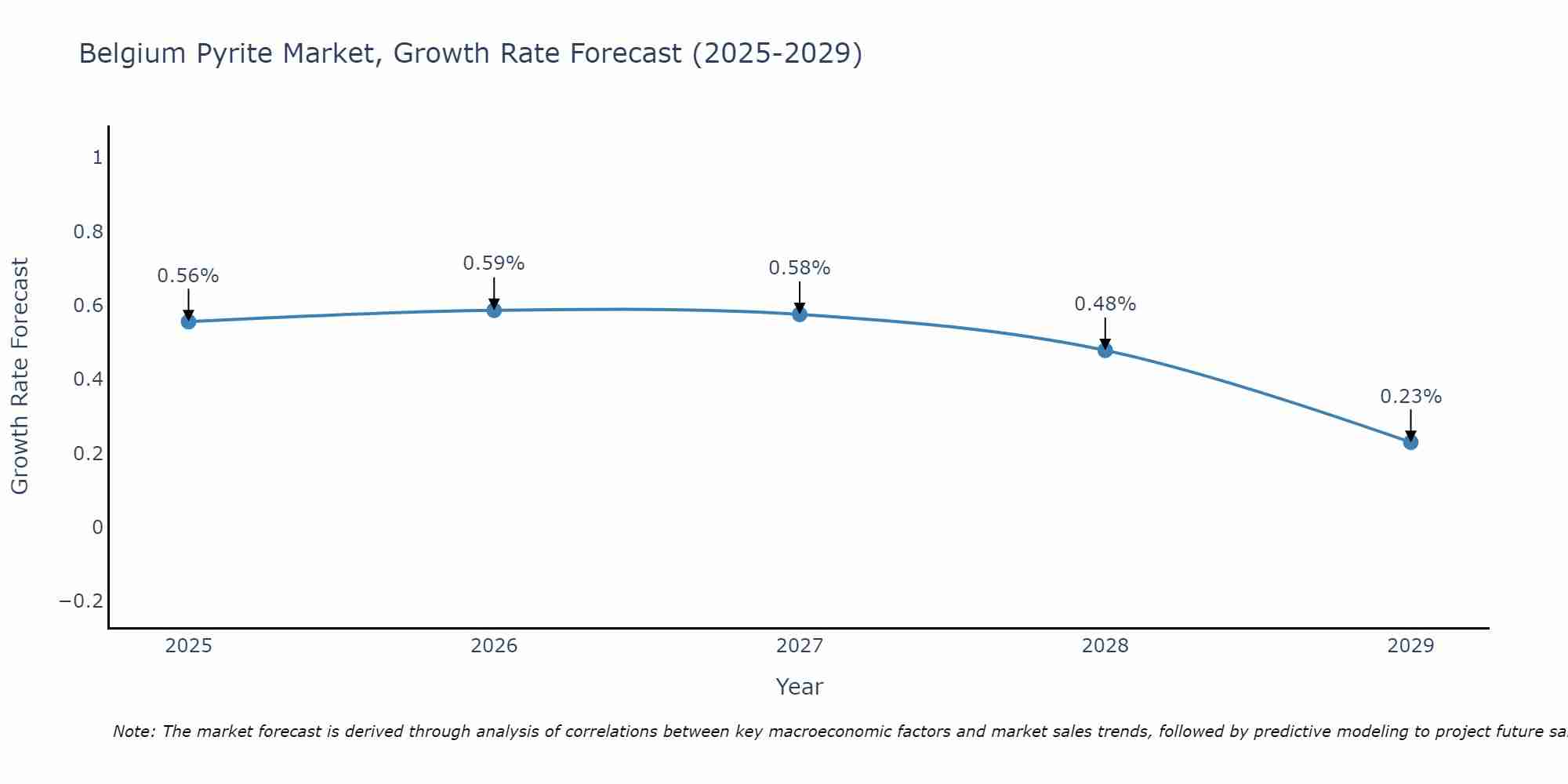 Belgium Pyrite Market Growth Rate