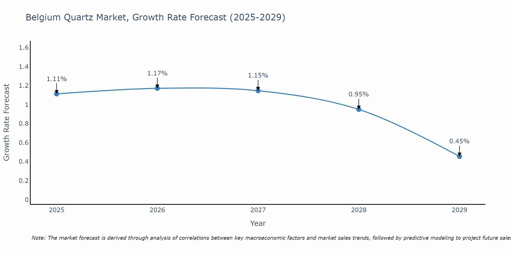 Belgium Quartz Market Size Growth Rate