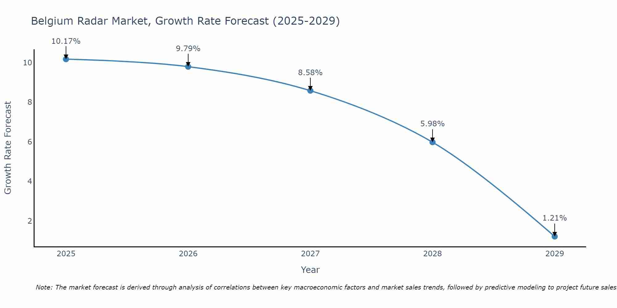 Belgium Radar Market Size Growth Rate