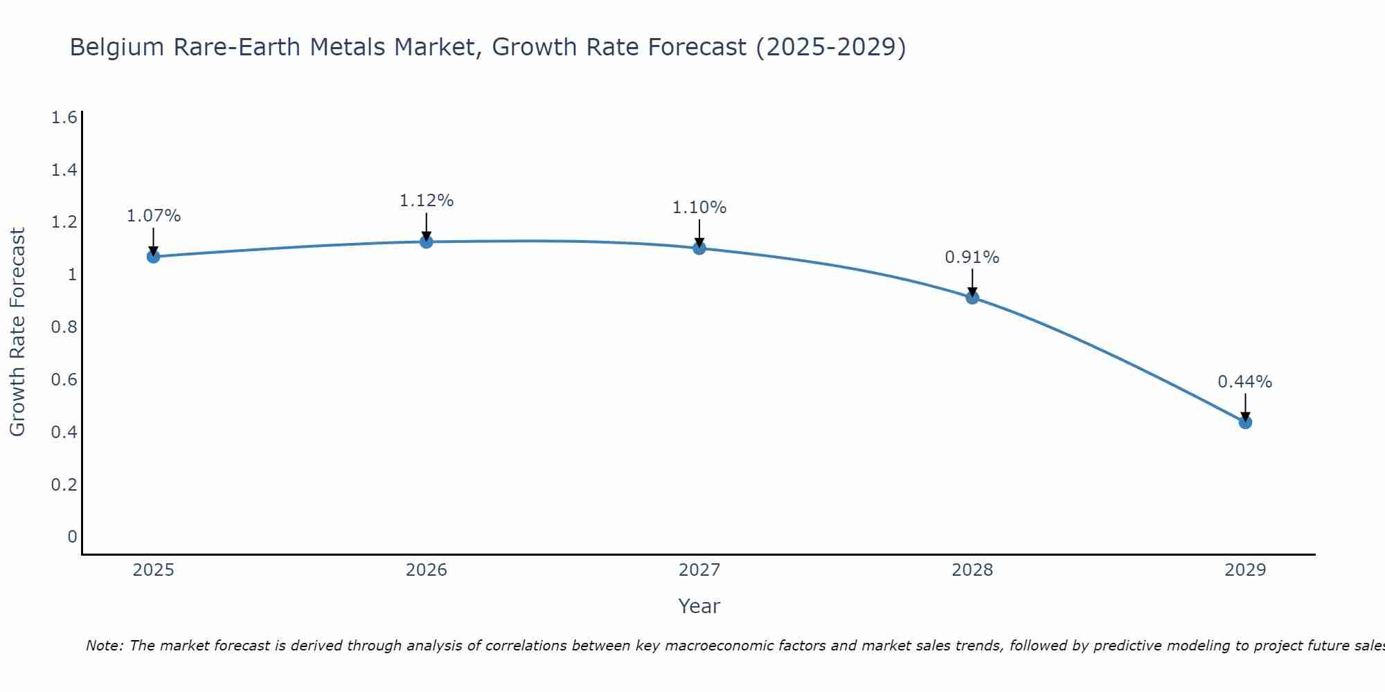 Belgium Rare-Earth Metals Market Growth Rate