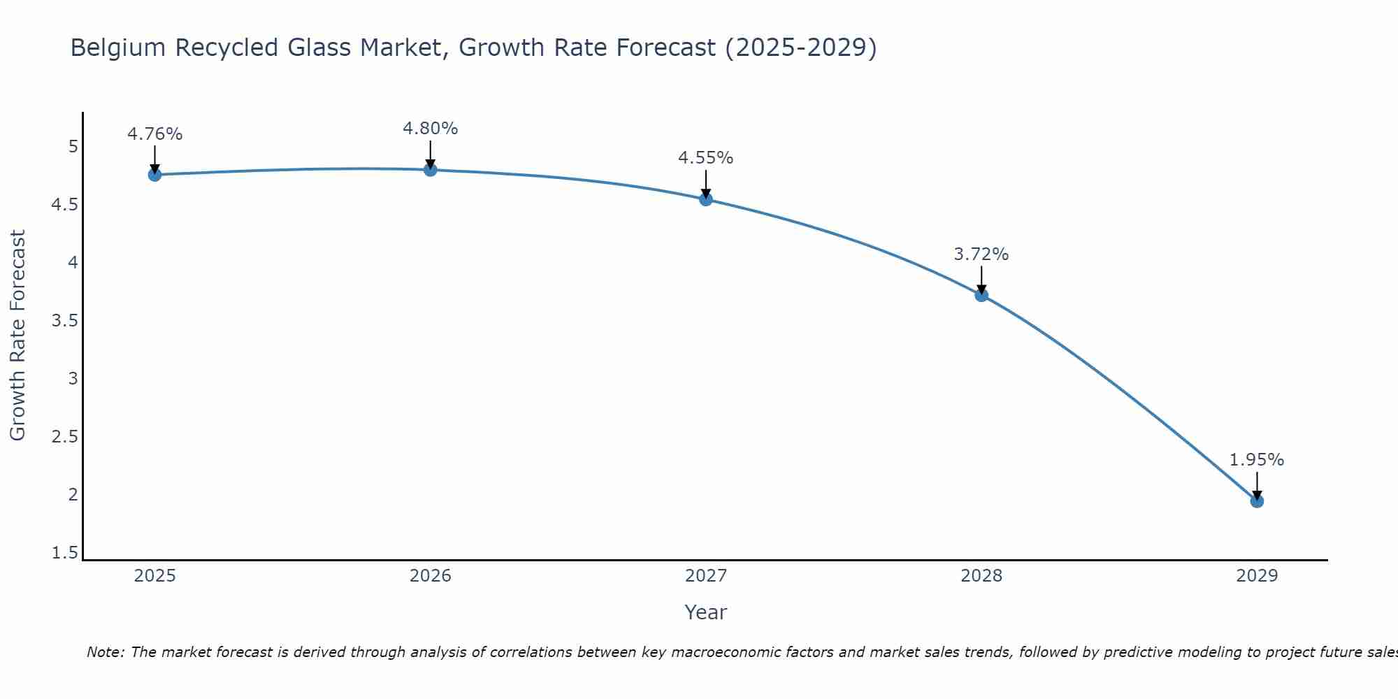 Belgium Recycled Glass Market Growth Rate