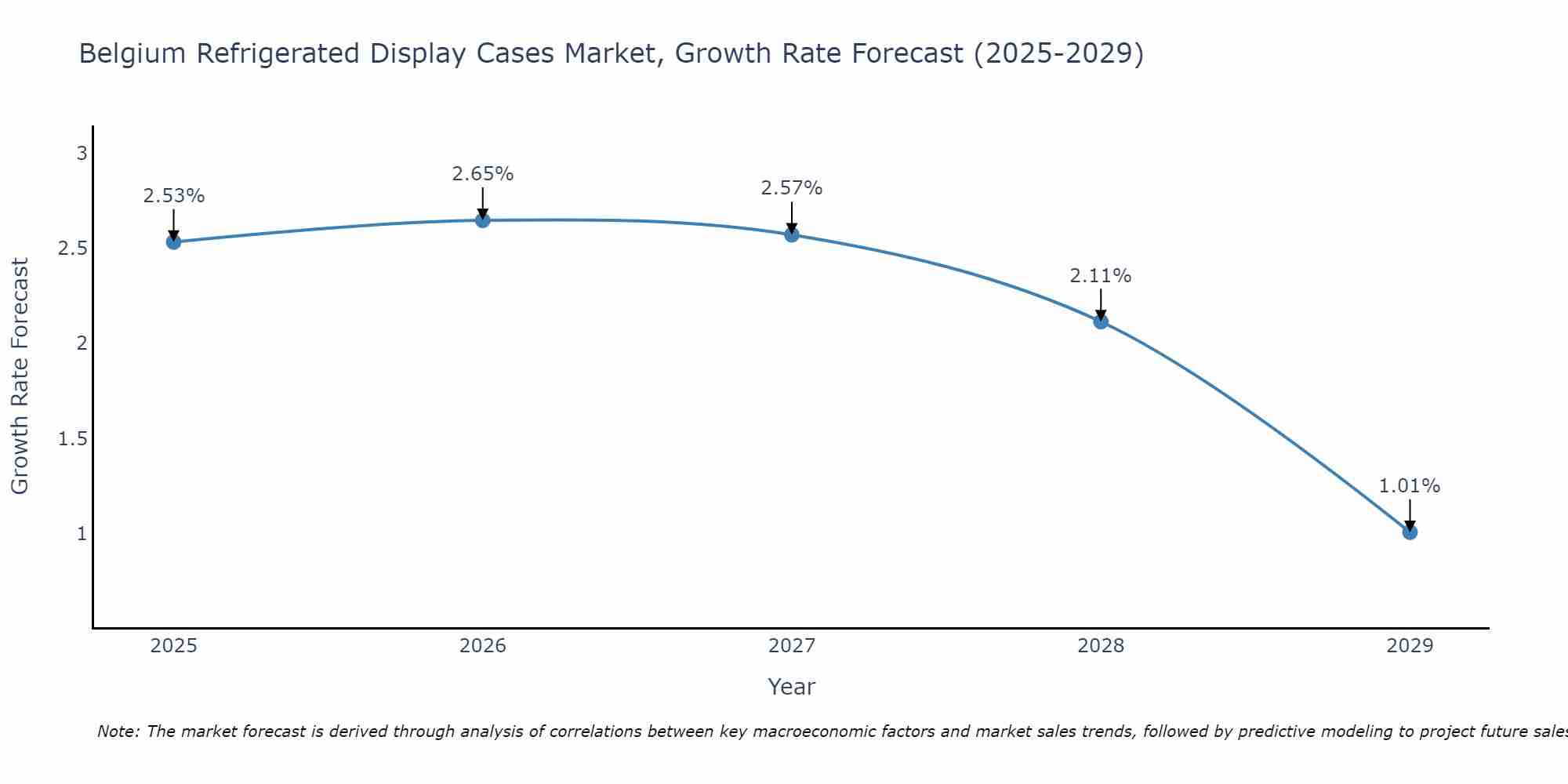 Belgium Refrigerated Display Cases Market Growth Rate