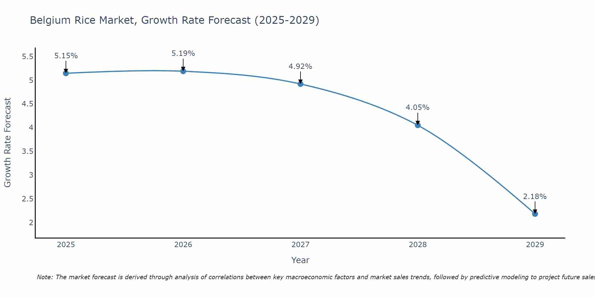 Belgium Rice Market Growth Rate