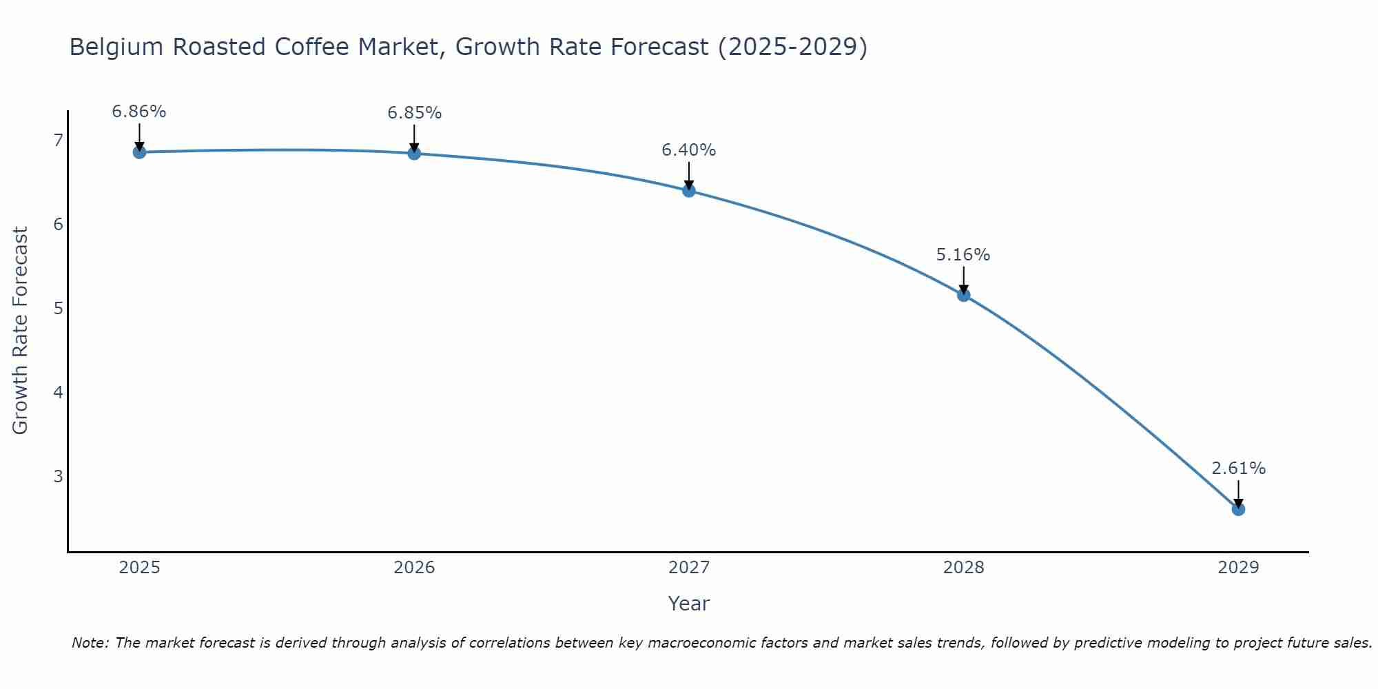 Belgium Roasted Coffee Market Growth Rate