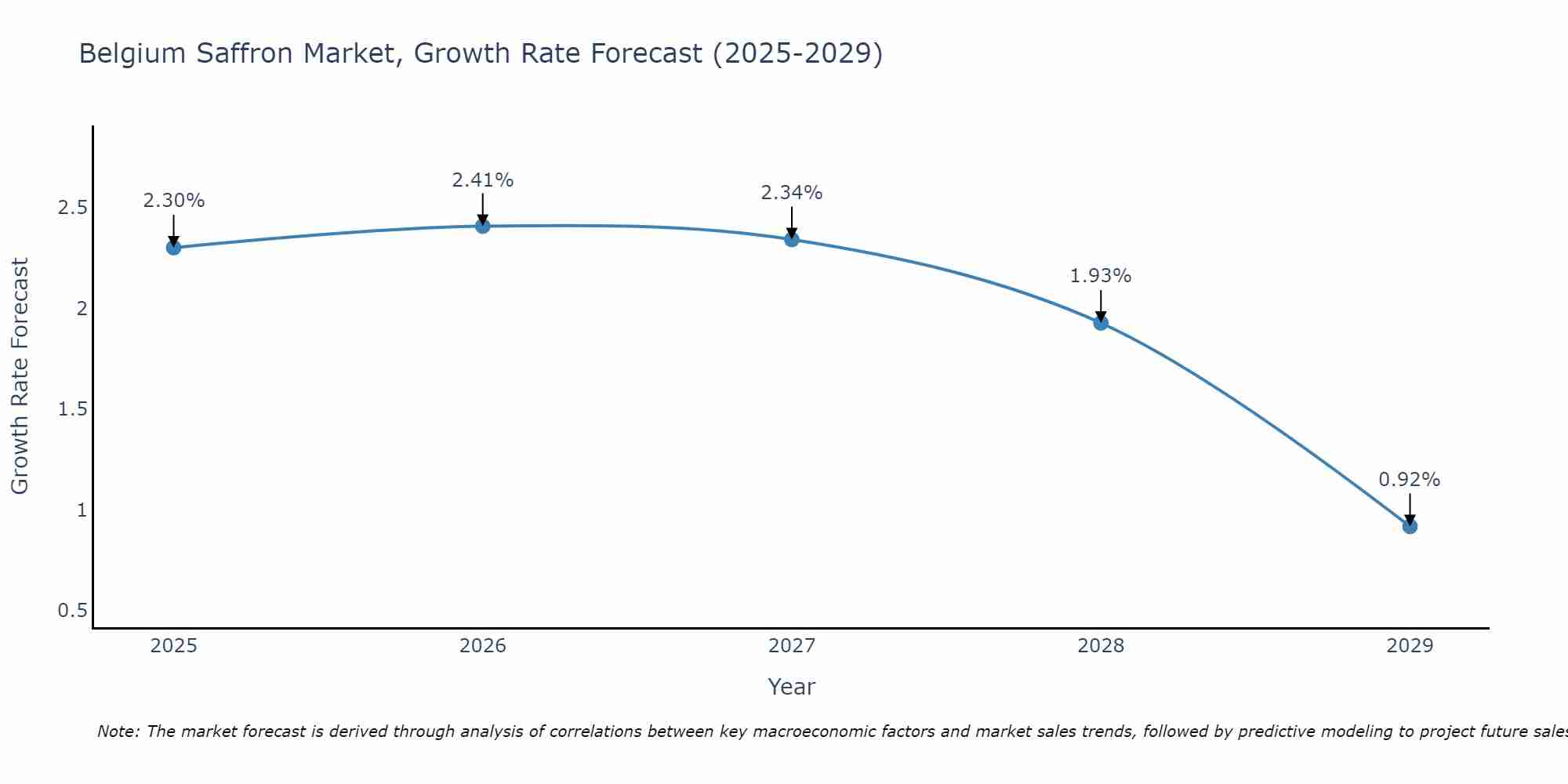Belgium Saffron Market Growth Rate