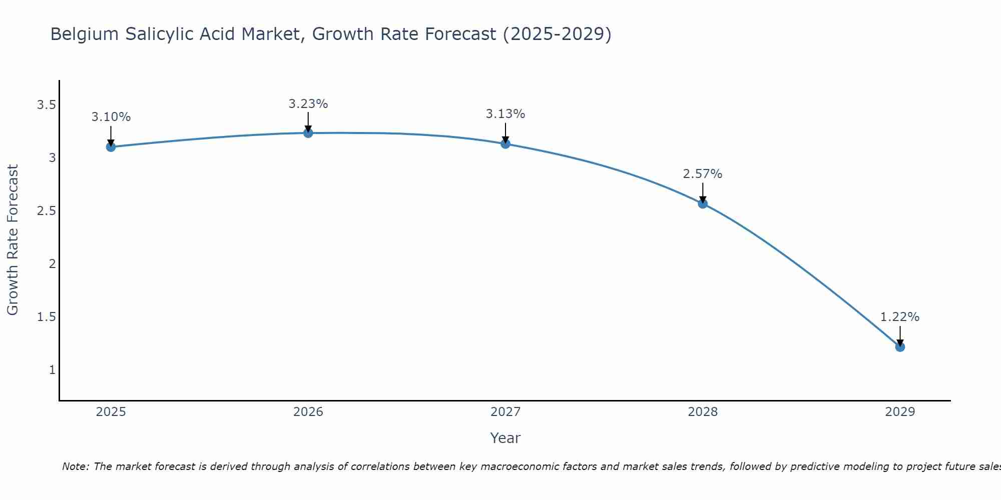 Belgium Salicylic Acid Market Growth Rate