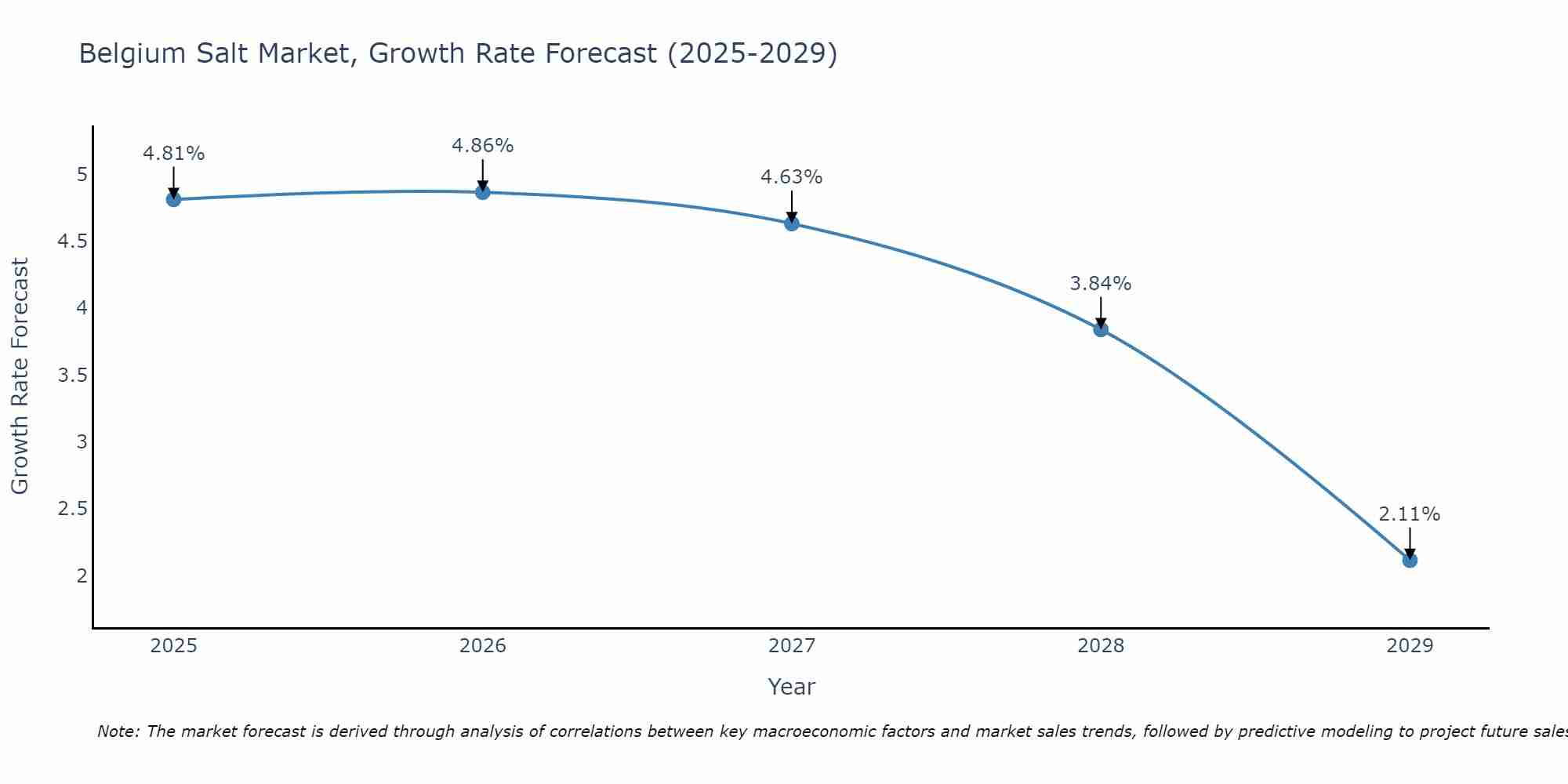 Belgium Salt Market Size Growth Rate