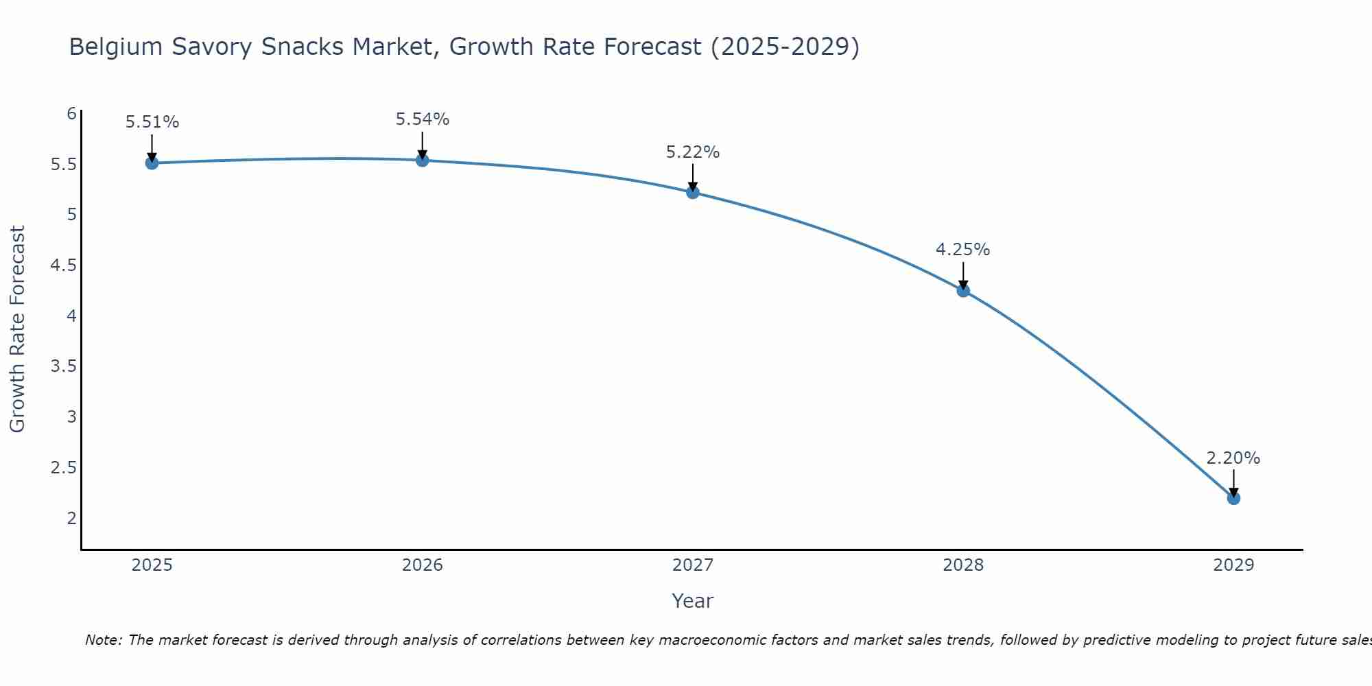 Belgium Savory Snacks Market Growth Rate