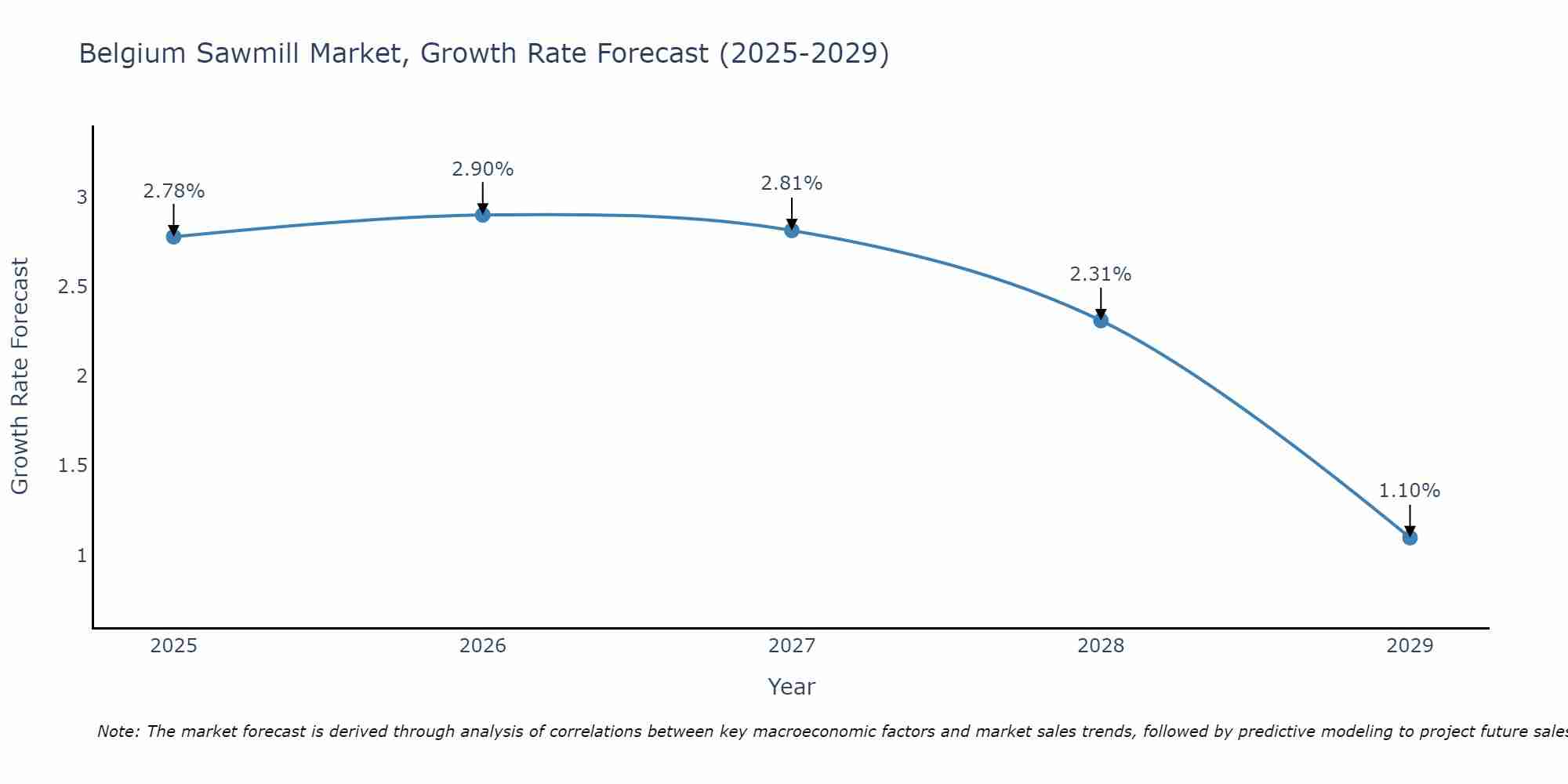 Belgium Sawmill Market Growth Rate