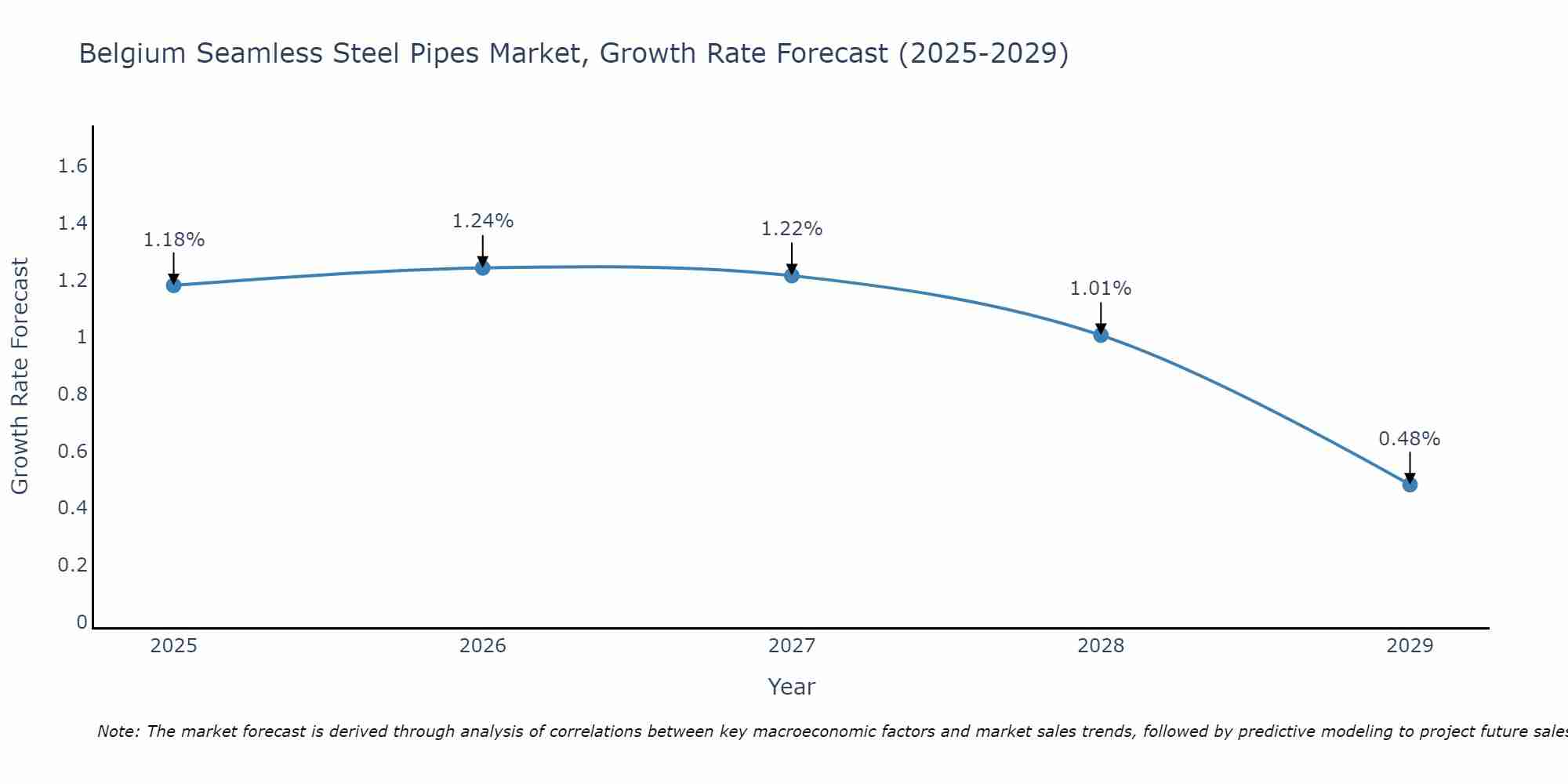 Belgium Seamless Steel Pipes Market Growth Rate