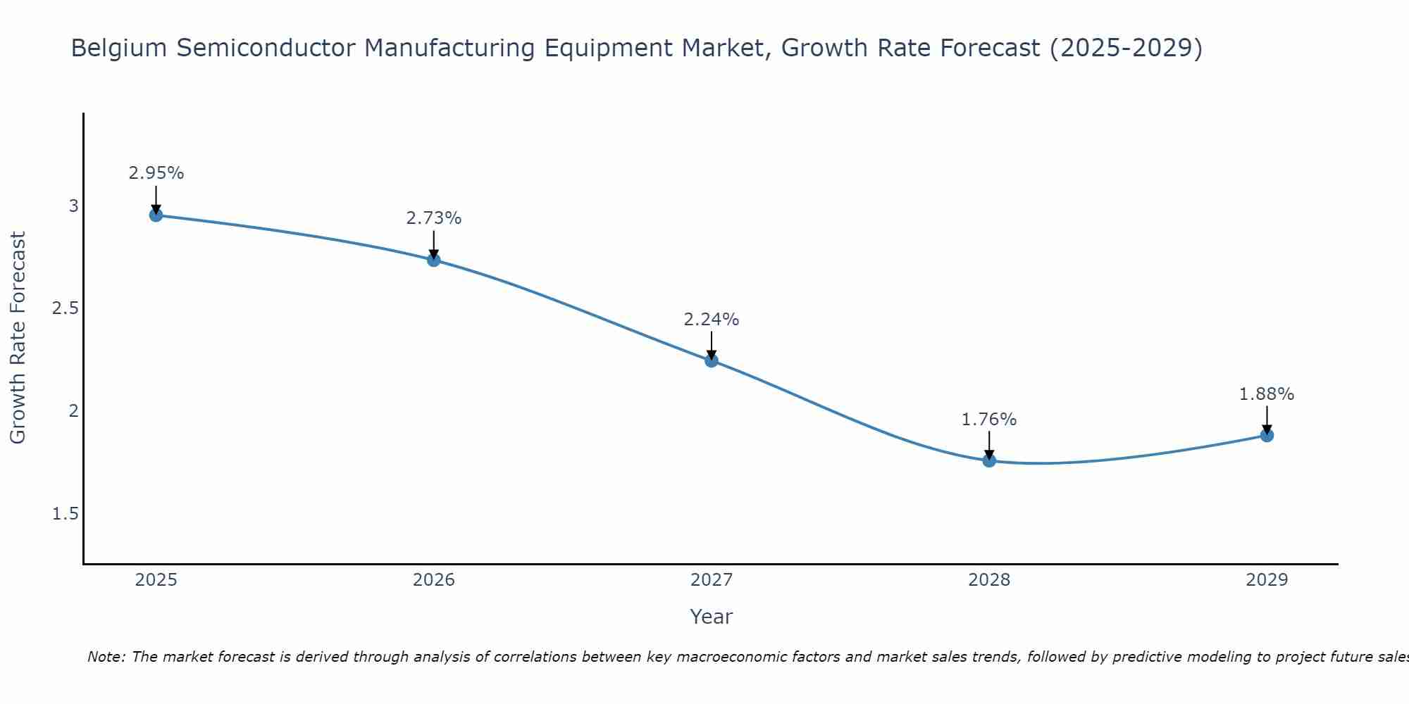 Belgium Semiconductor Manufacturing Equipment Market Growth Rate