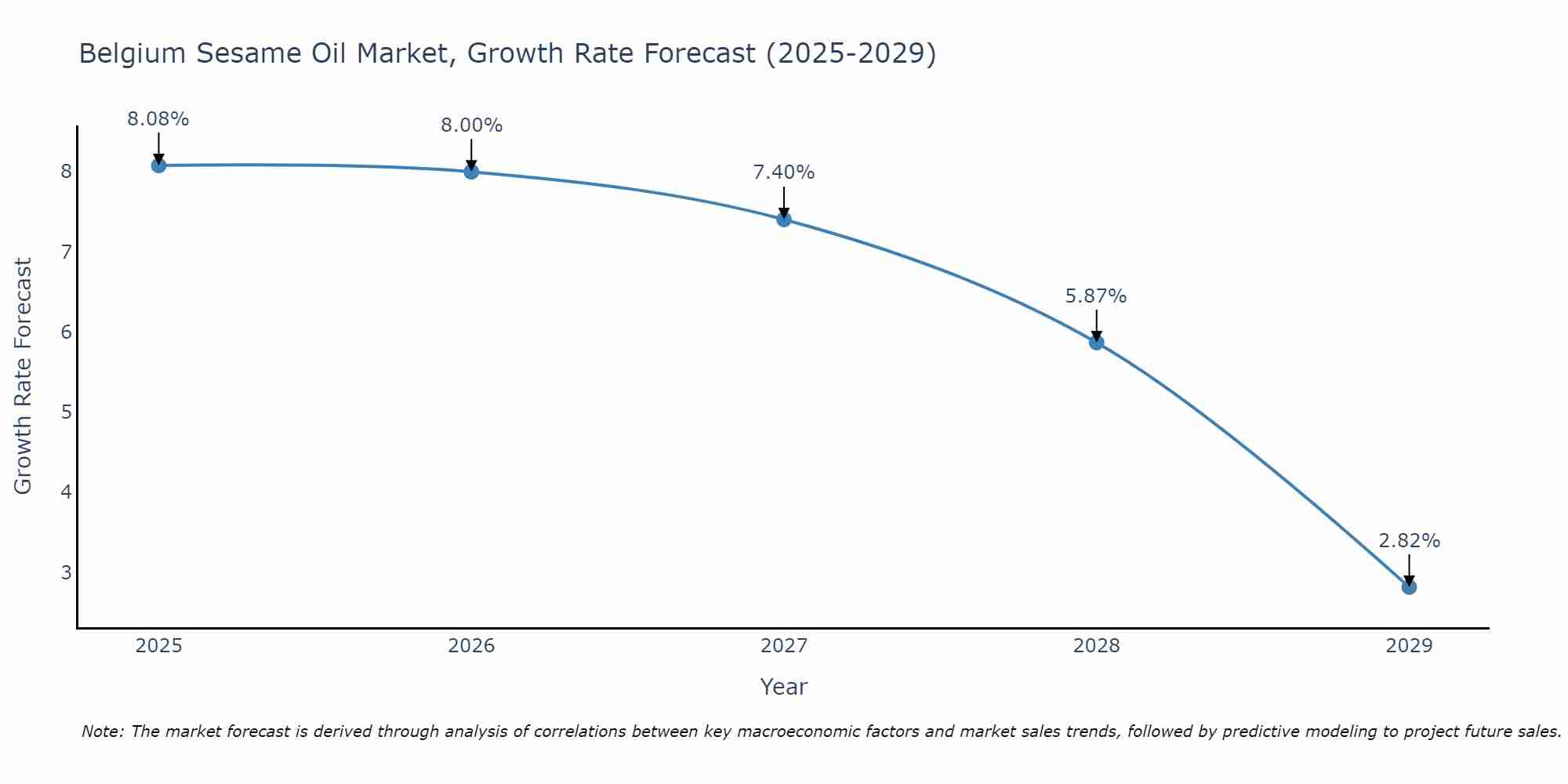 Belgium Sesame Oil Market Growth Rate