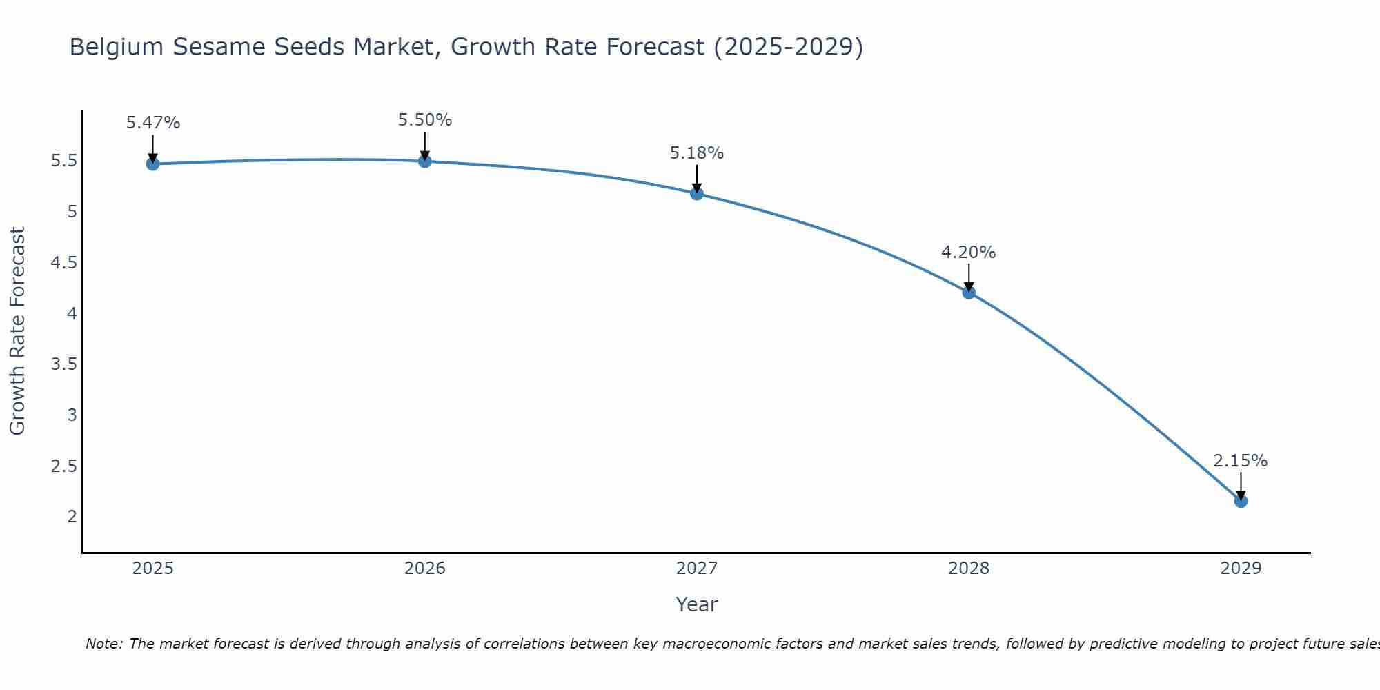 Belgium Sesame Seeds Market Growth Rate