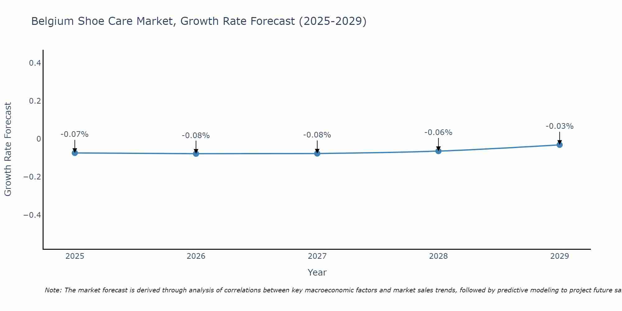 Belgium Shoe Care Market Growth Rate