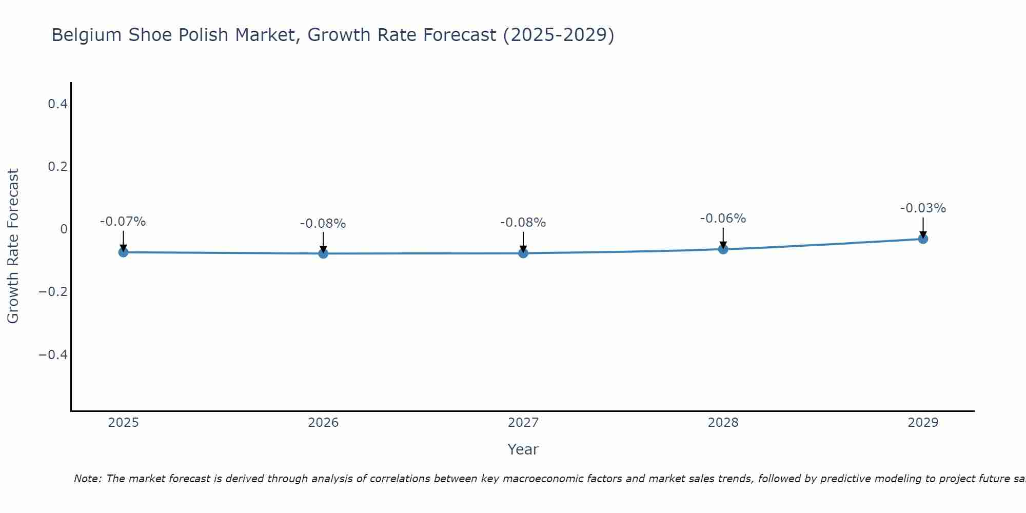 Belgium Shoe Polish Market Growth Rate