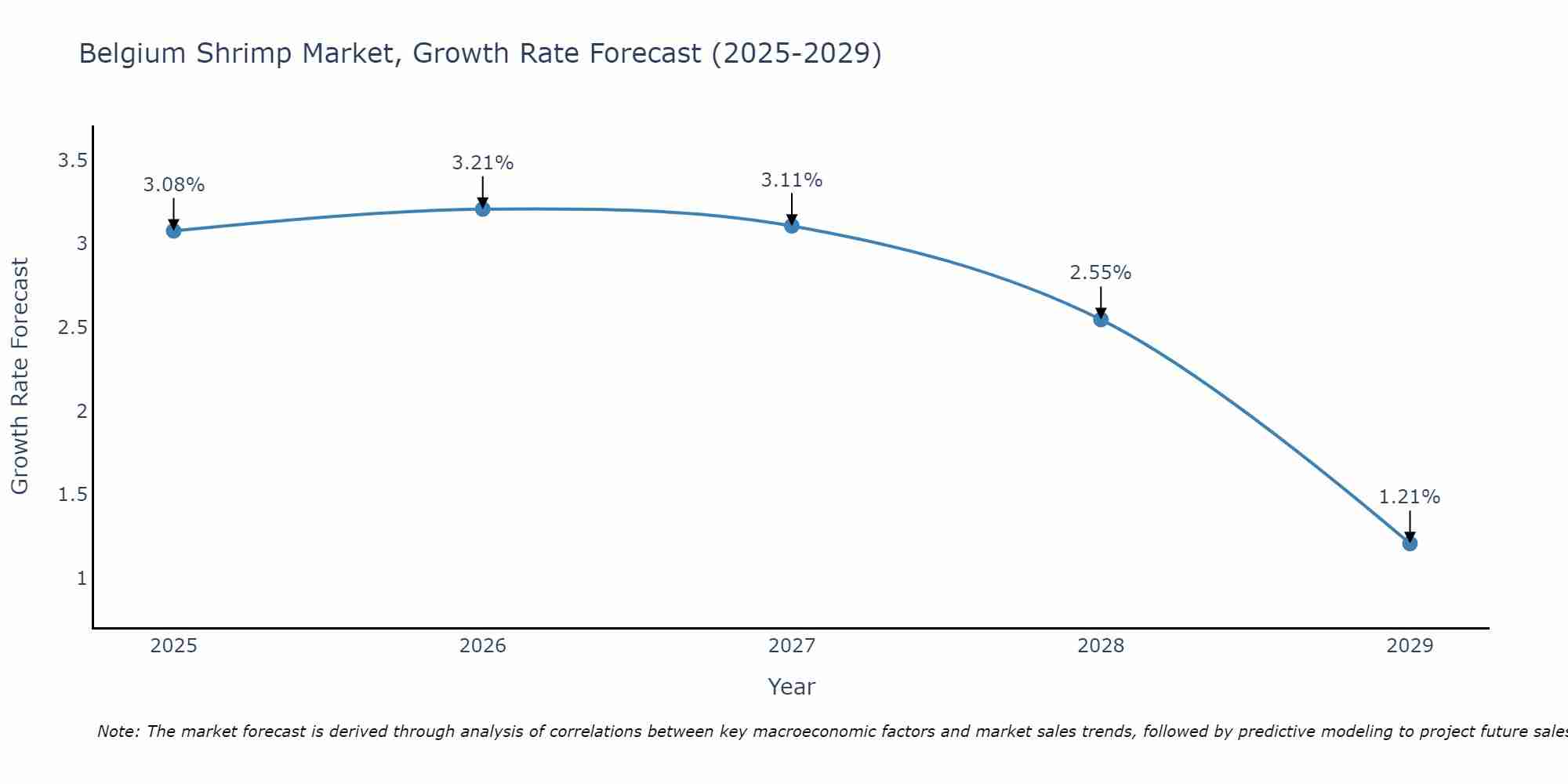 Belgium Shrimp Market Growth Rate
