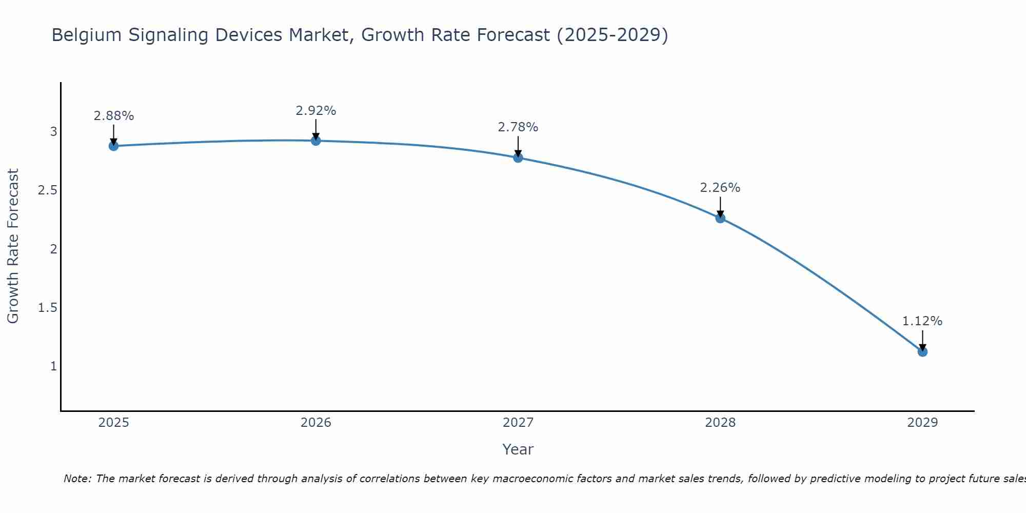 Belgium Signaling Devices Market Growth Rate
