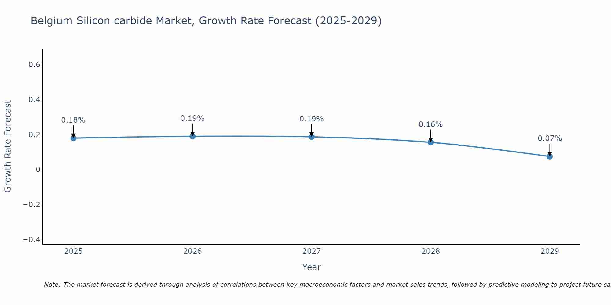 Belgium Silicon carbide Market Growth Rate