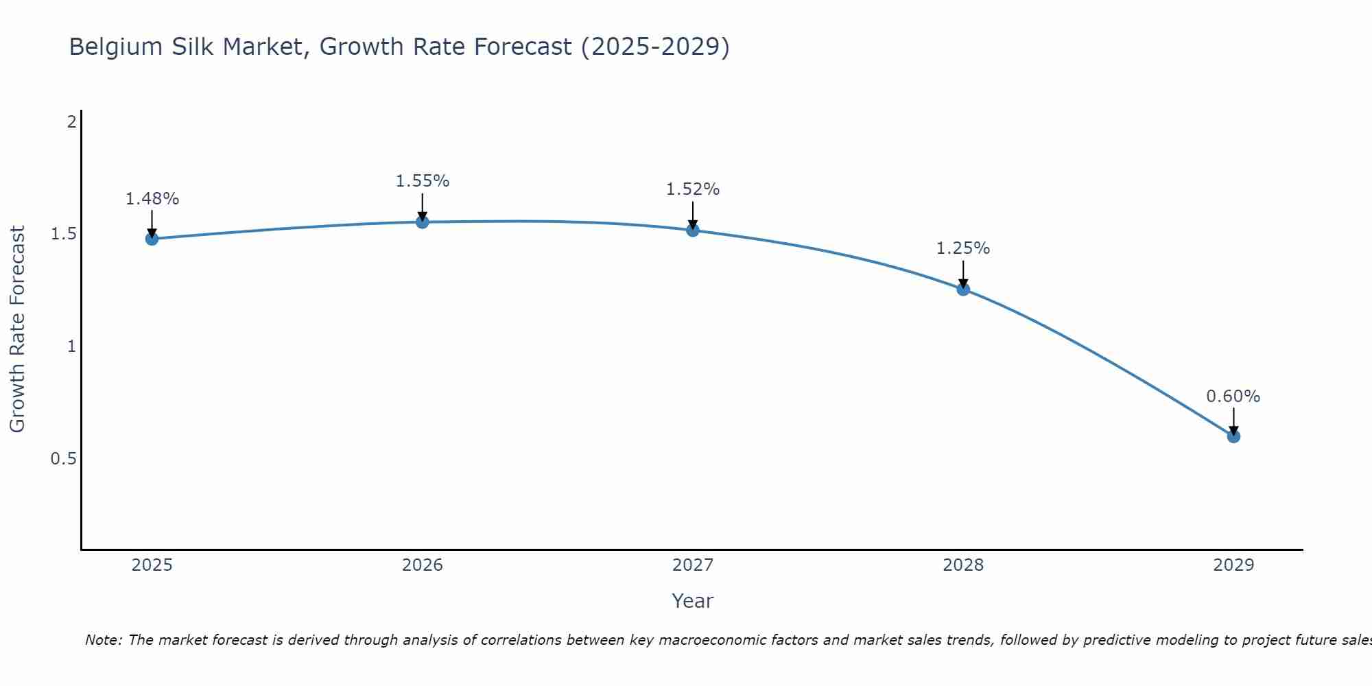 Belgium Silk Market Growth Rate