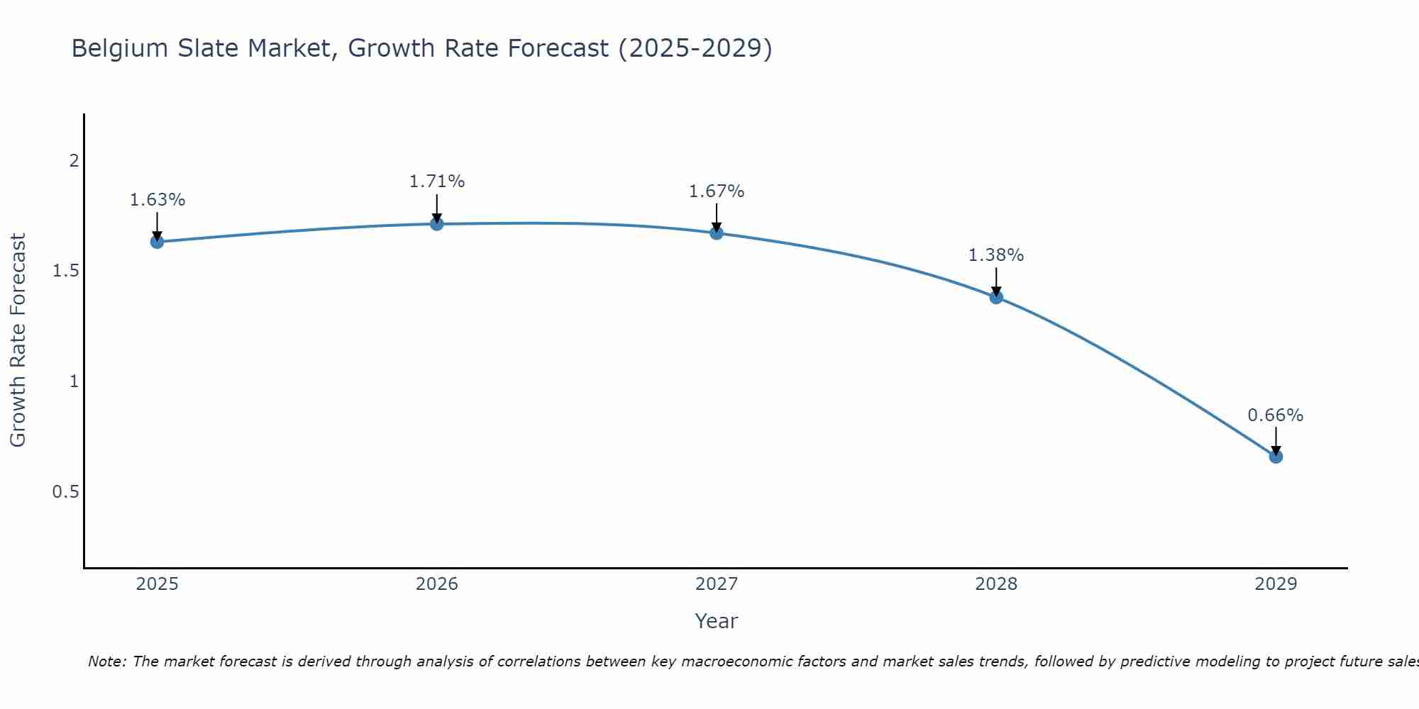Belgium Slate Market Size Growth Rate