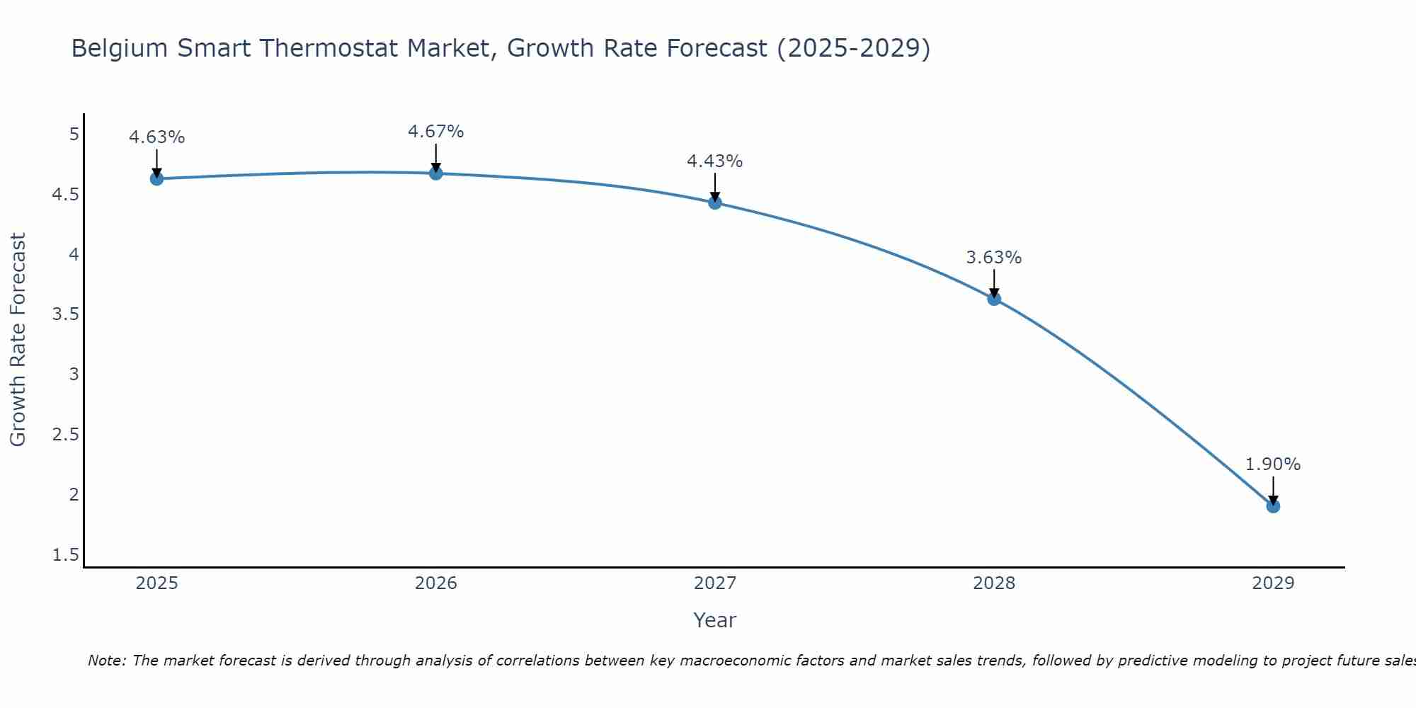 Belgium Smart Thermostat Market Growth Rate