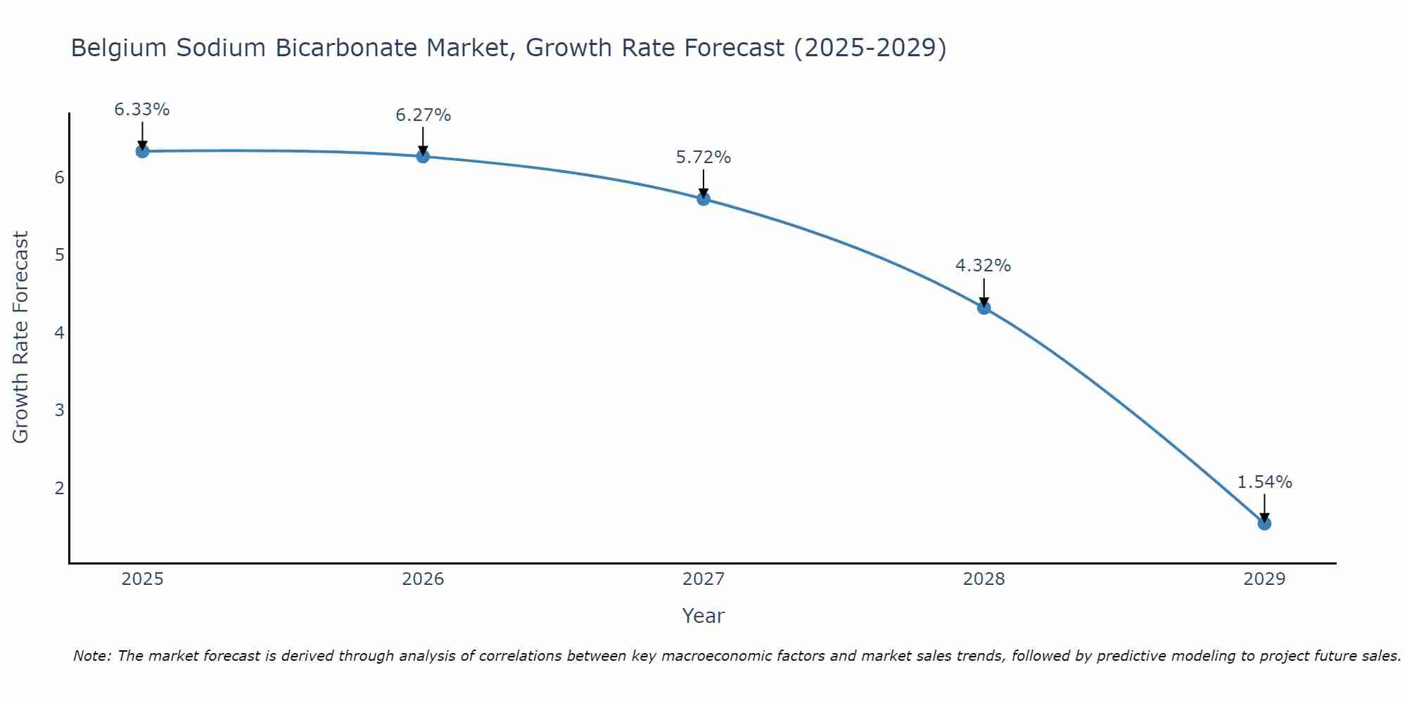 Belgium Sodium Bicarbonate Market Growth Rate