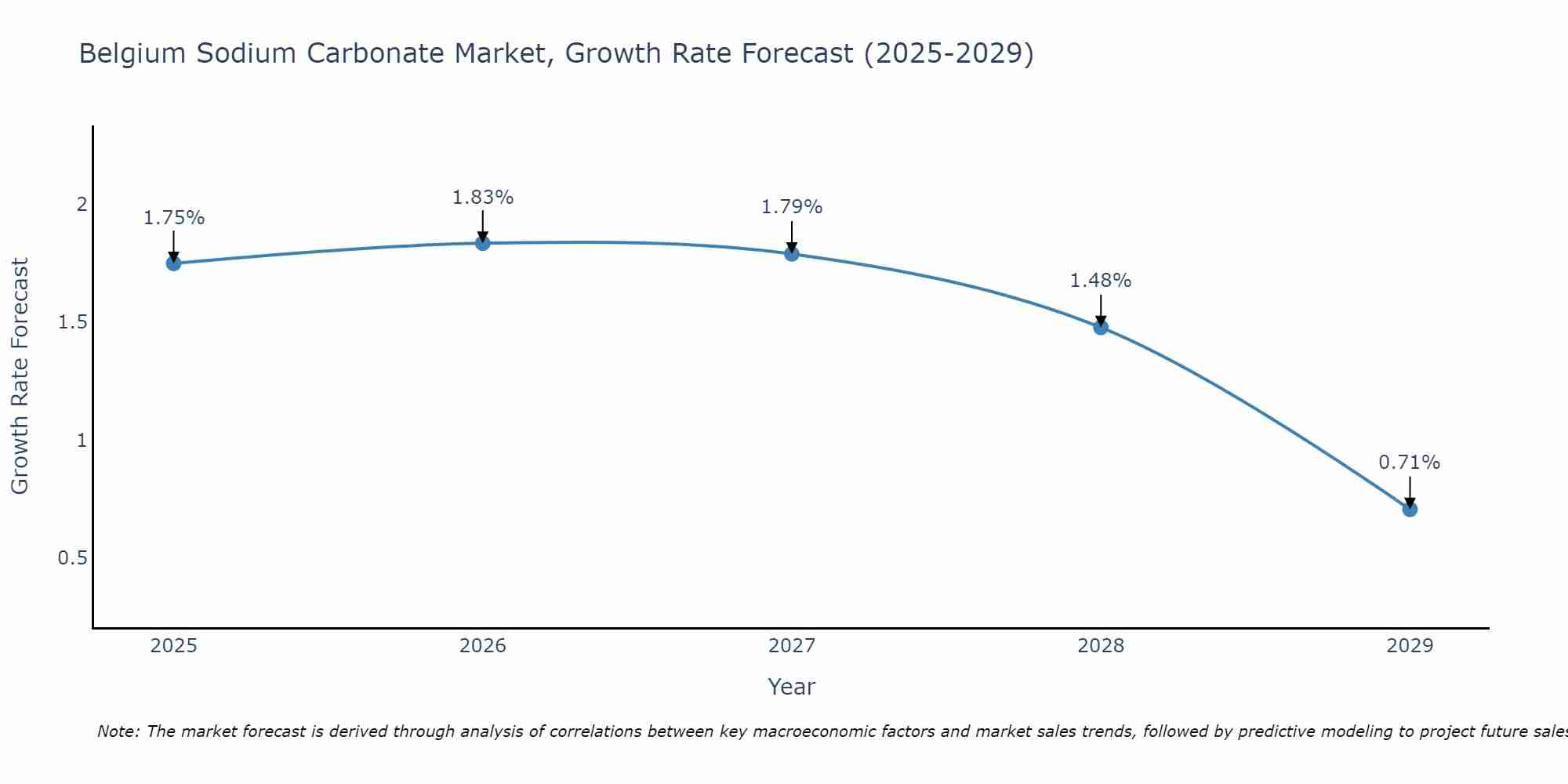 Belgium Sodium Carbonate Market Growth Rate