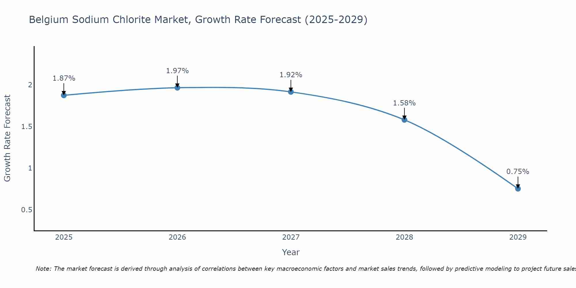 Belgium Sodium Chlorite Market Growth Rate