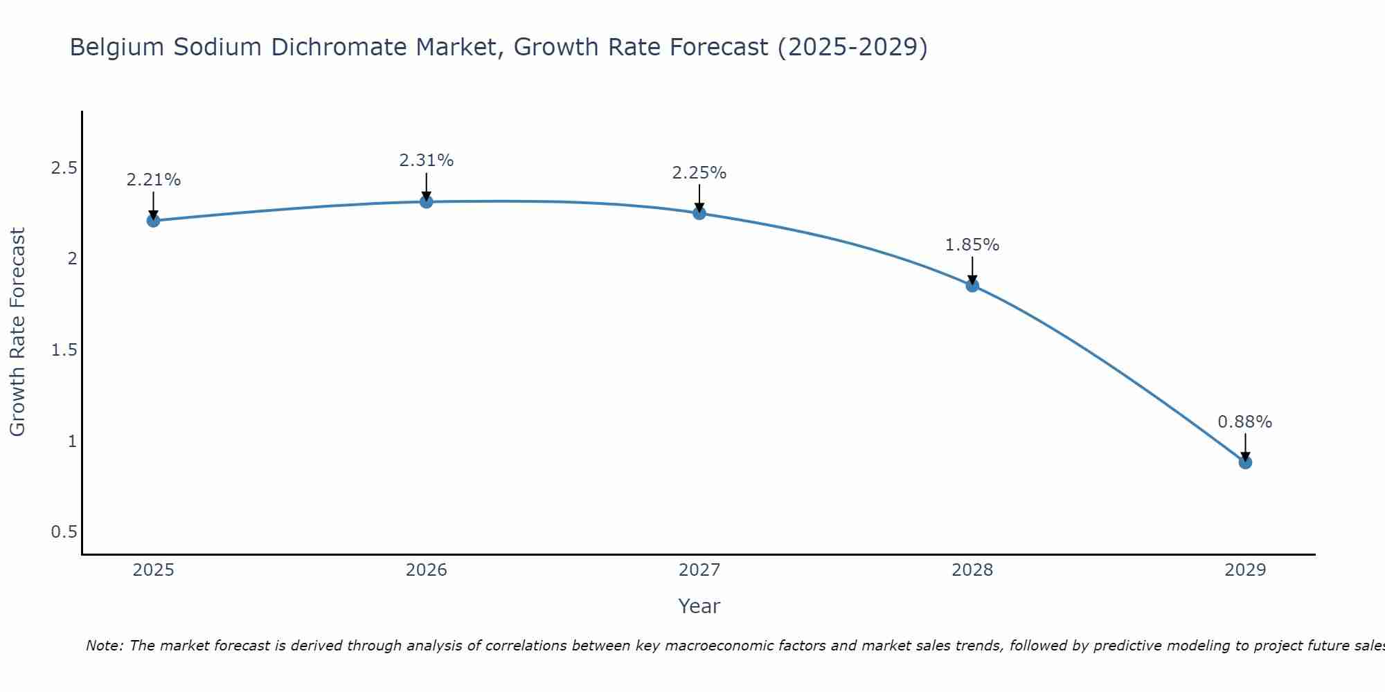 Belgium Sodium Dichromate Market Growth Rate