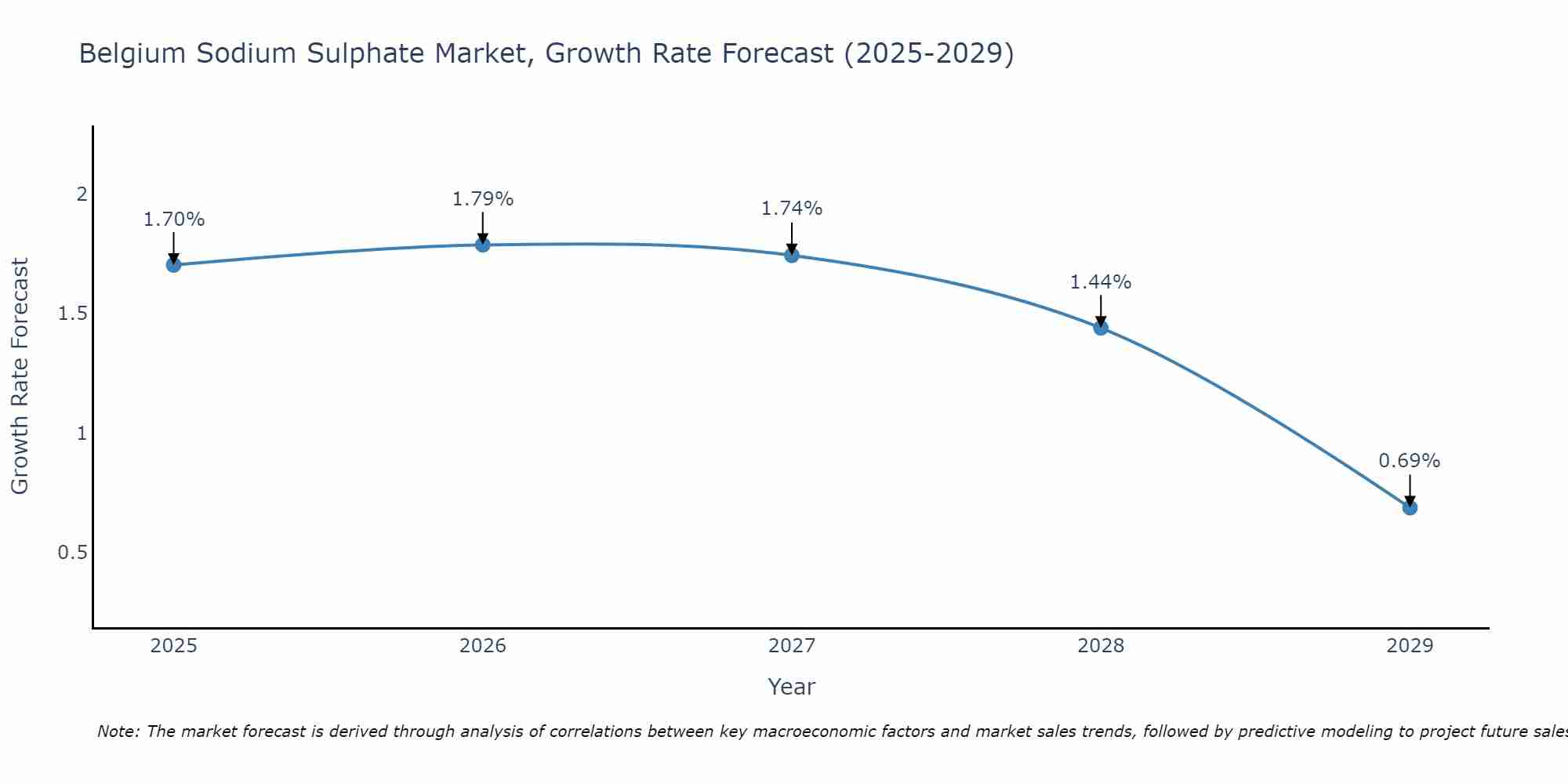 Belgium Sodium Sulphate Market Growth Rate