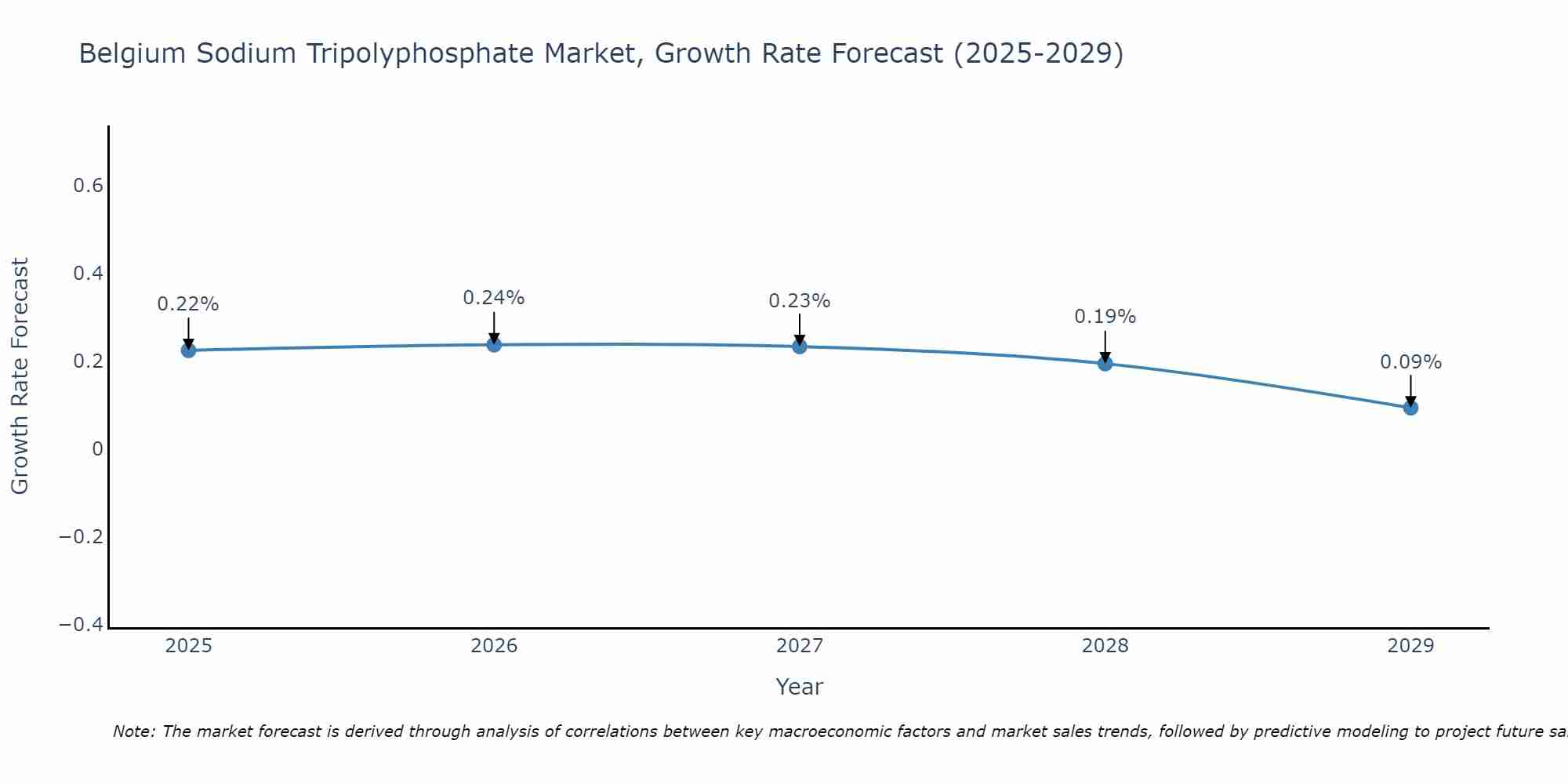 Belgium Sodium Tripolyphosphate Market Growth Rate