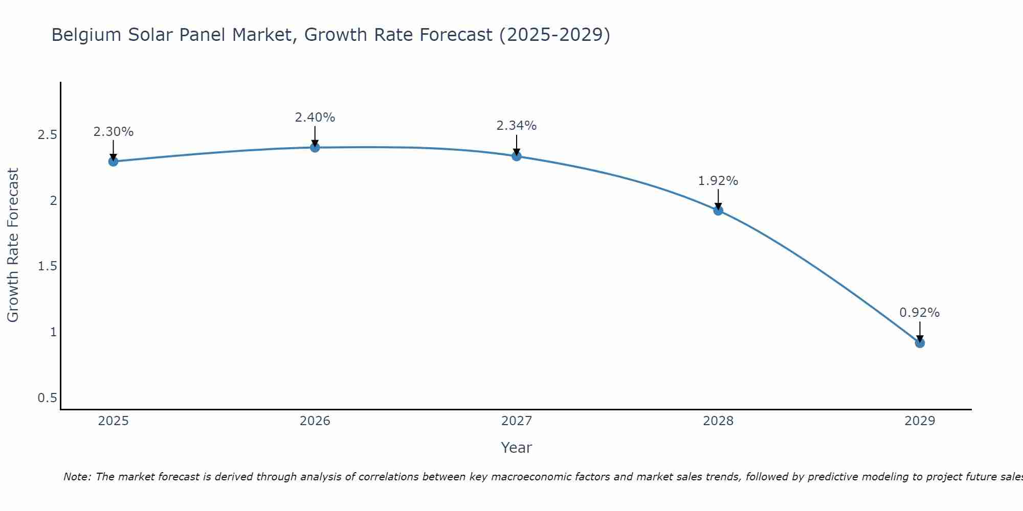 Belgium Solar Panel Market Growth Rate