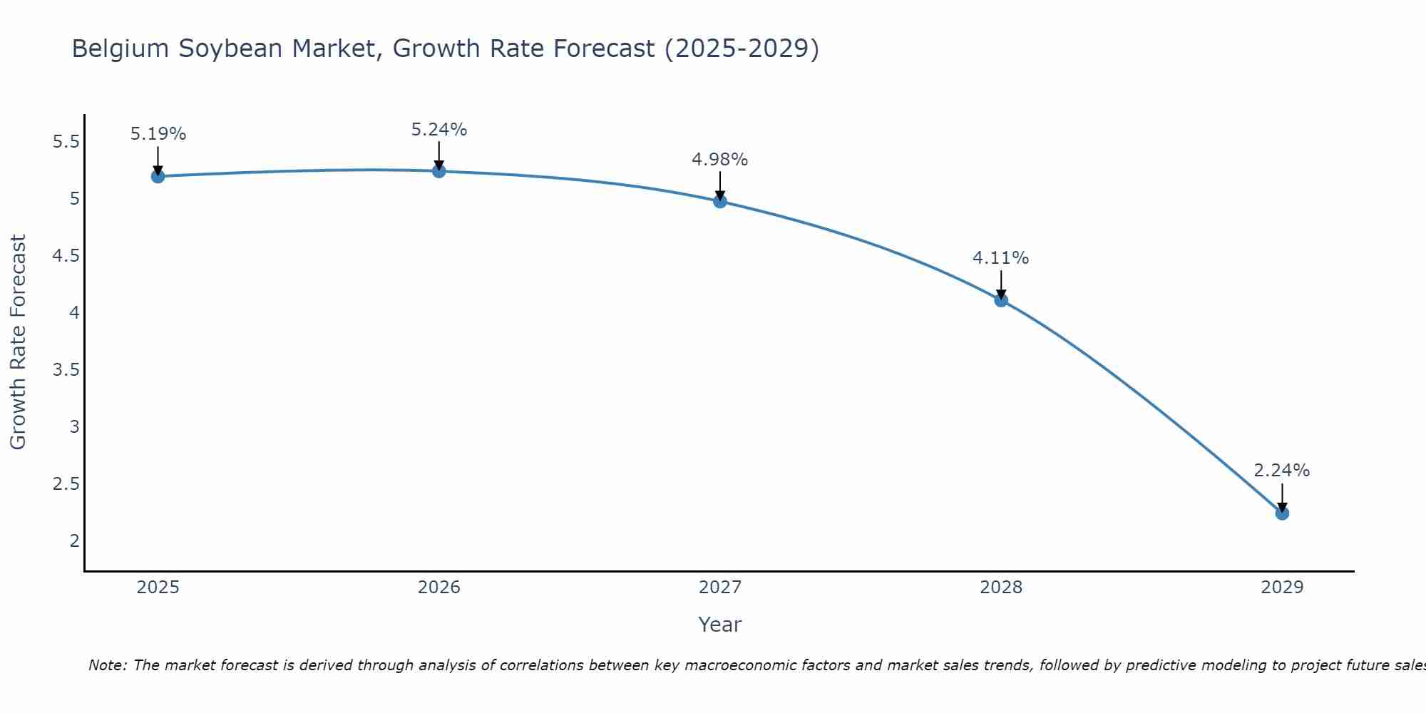 Belgium Soybean Market Growth Rate