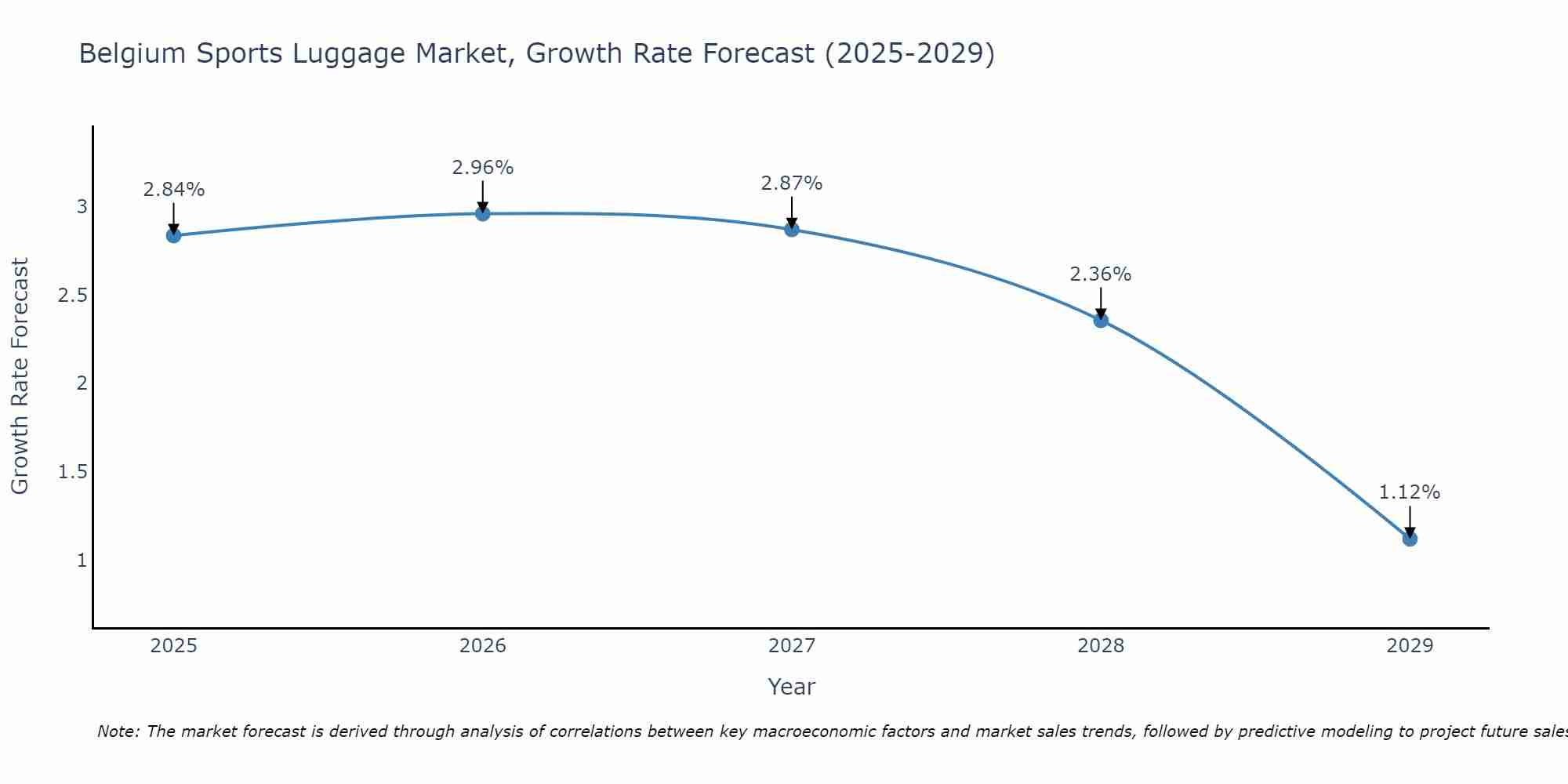 Belgium Sports Luggage Market Growth Rate