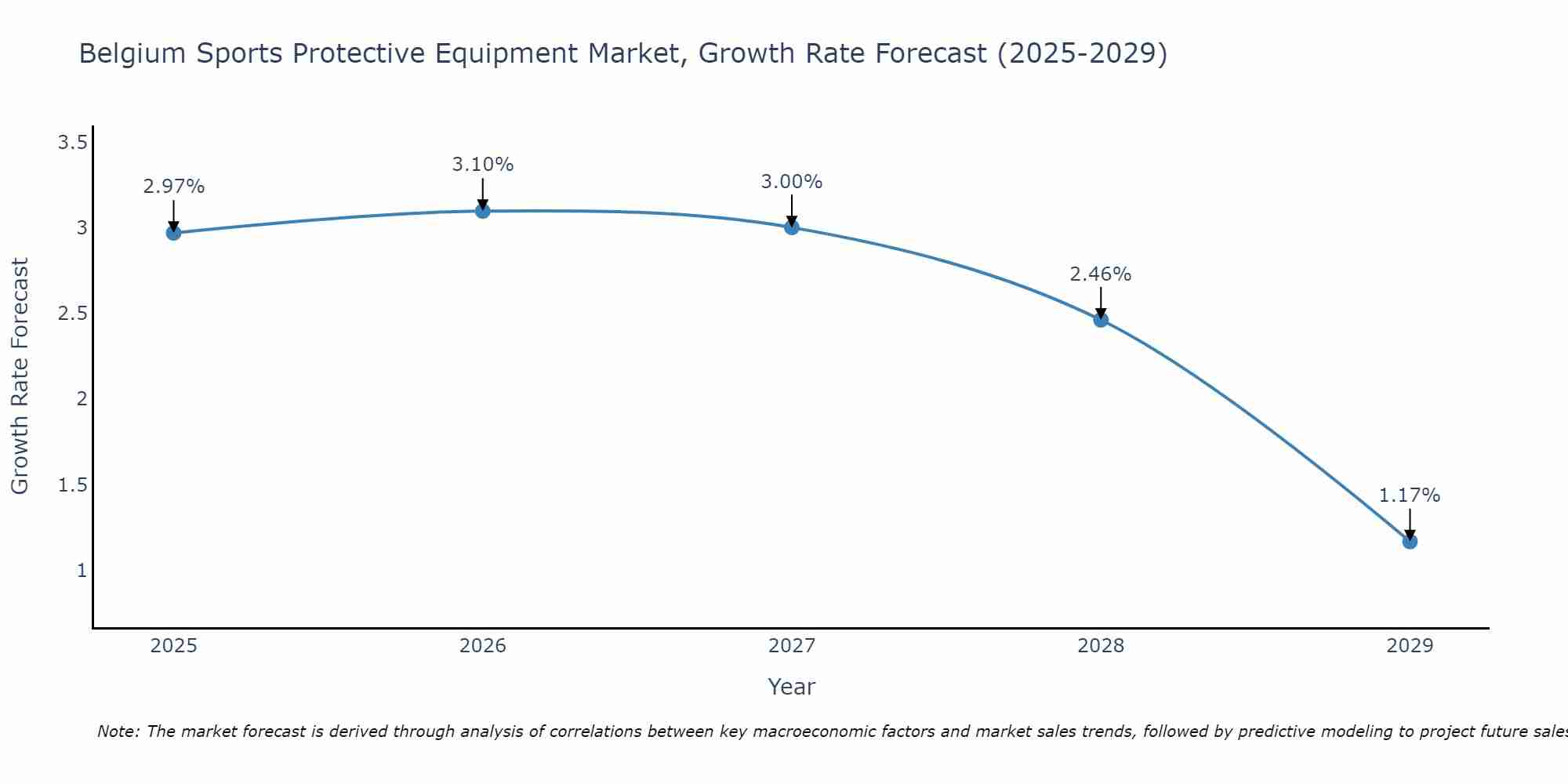 Belgium Sports Protective Equipment Market Growth Rate