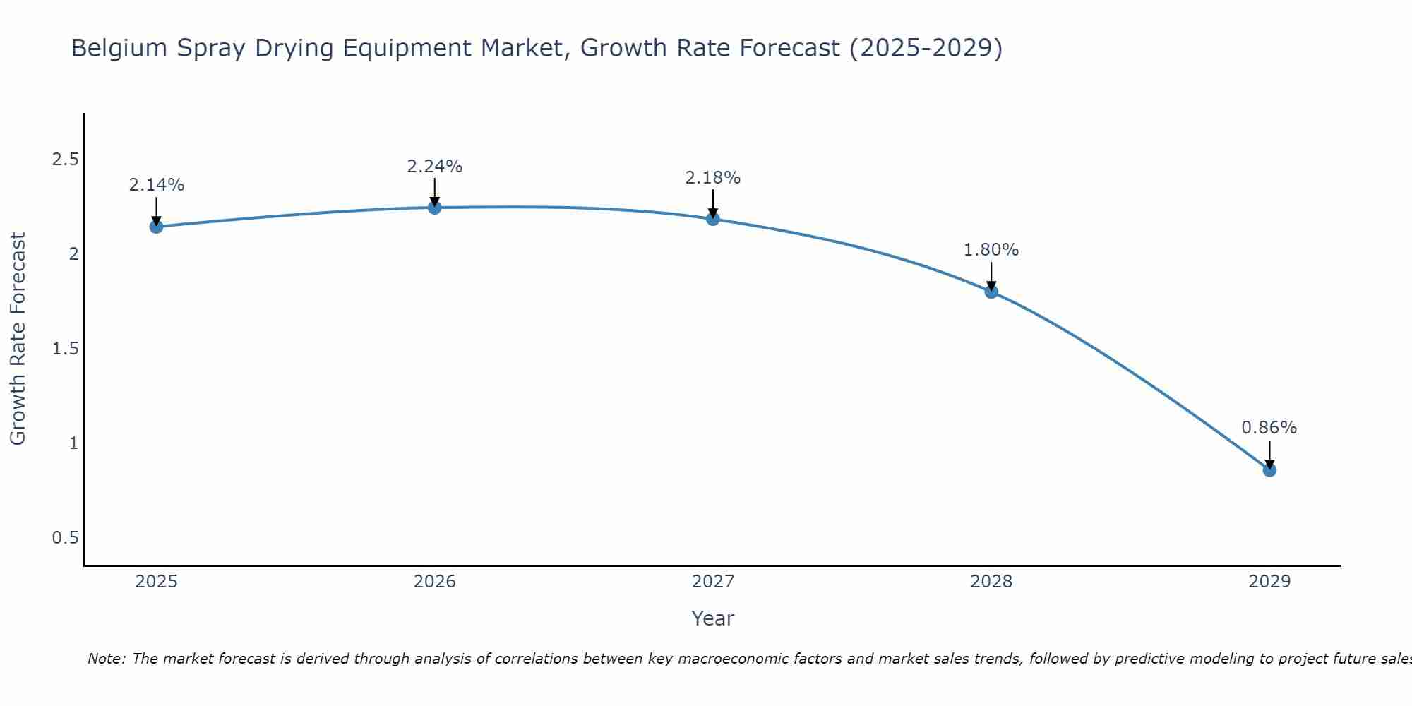 Belgium Spray Drying Equipment Market Size Growth Rate
