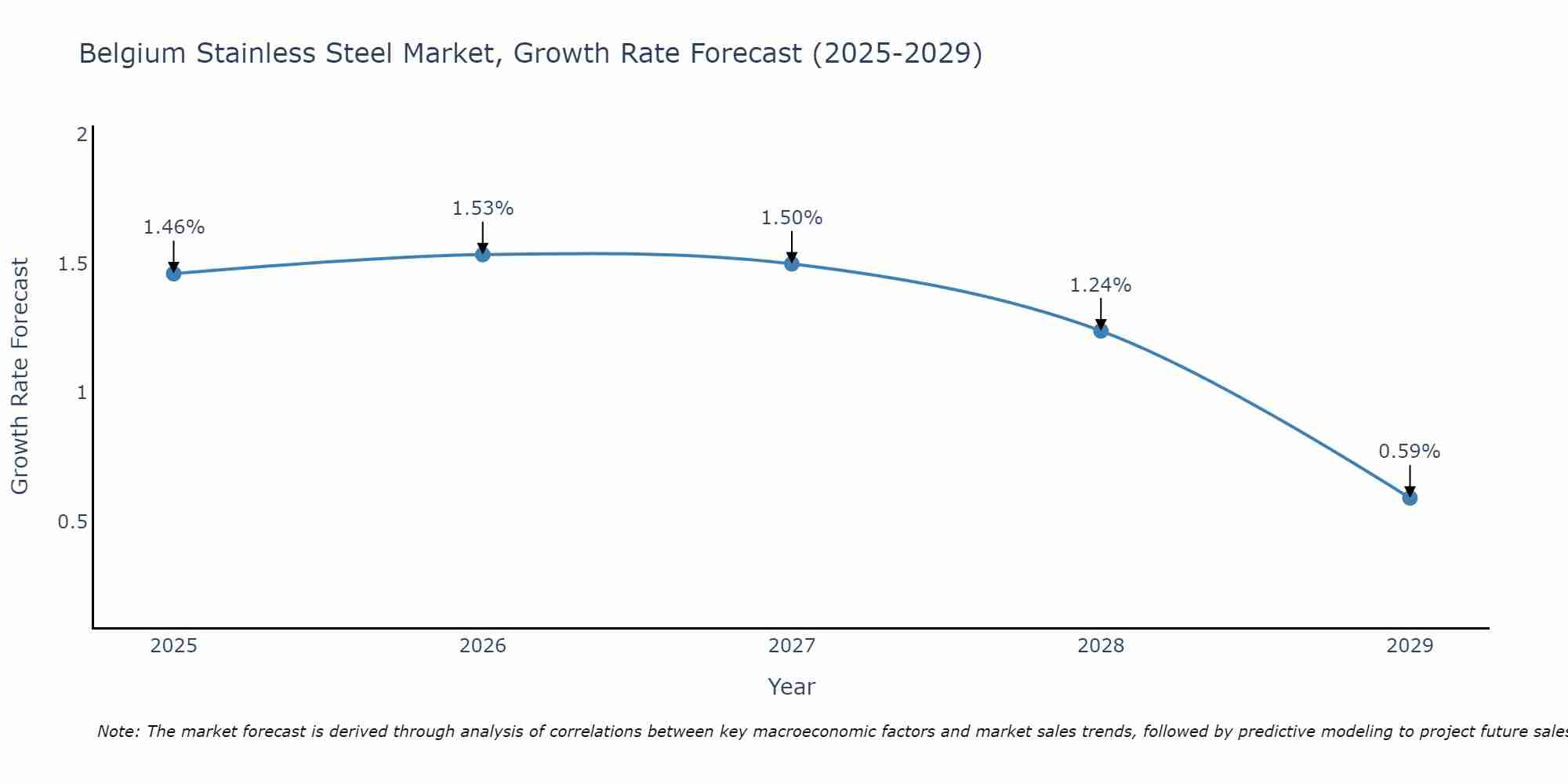 Belgium Stainless Steel Market Growth Rate
