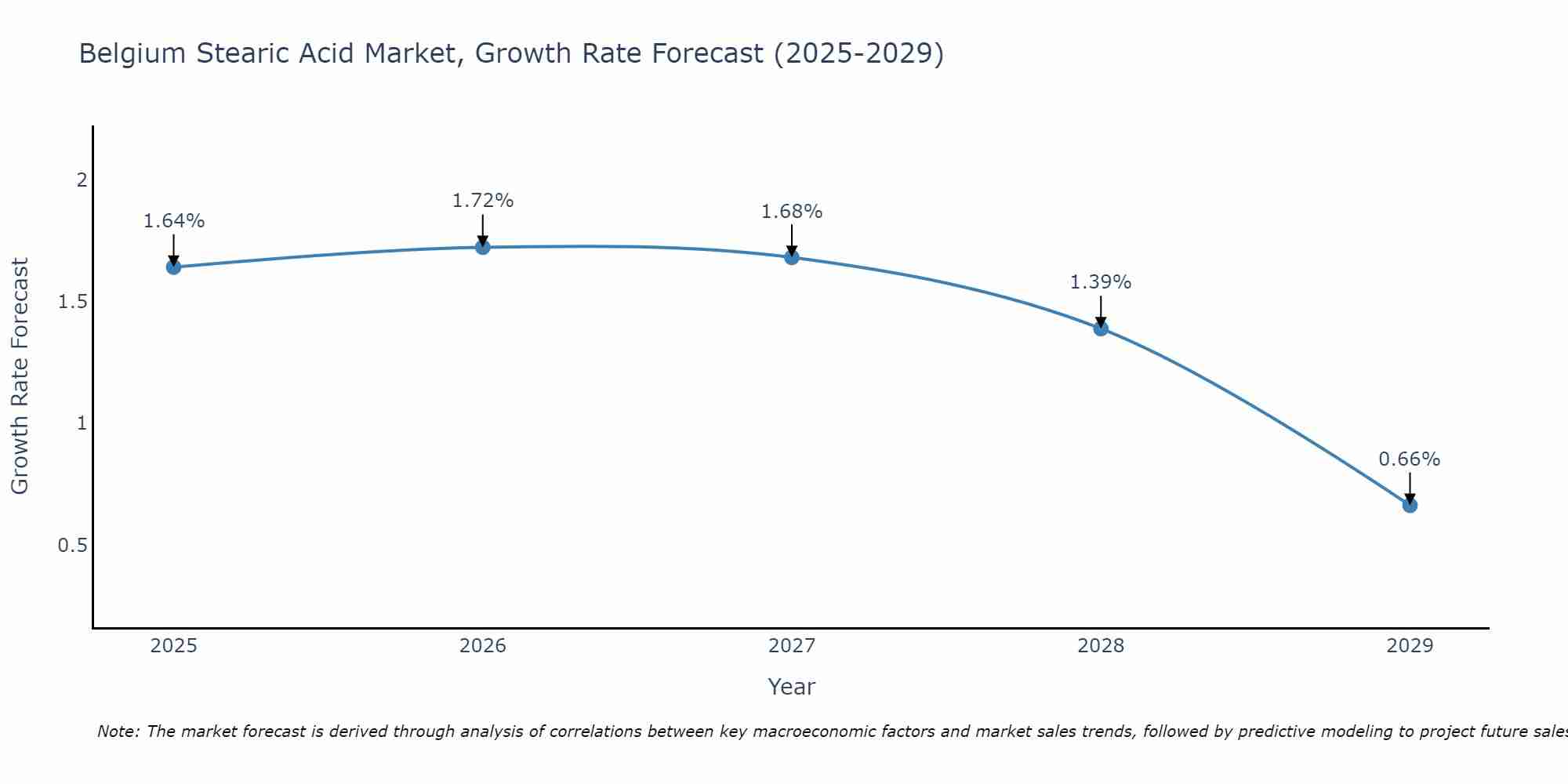 Belgium Stearic Acid Market Growth Rate