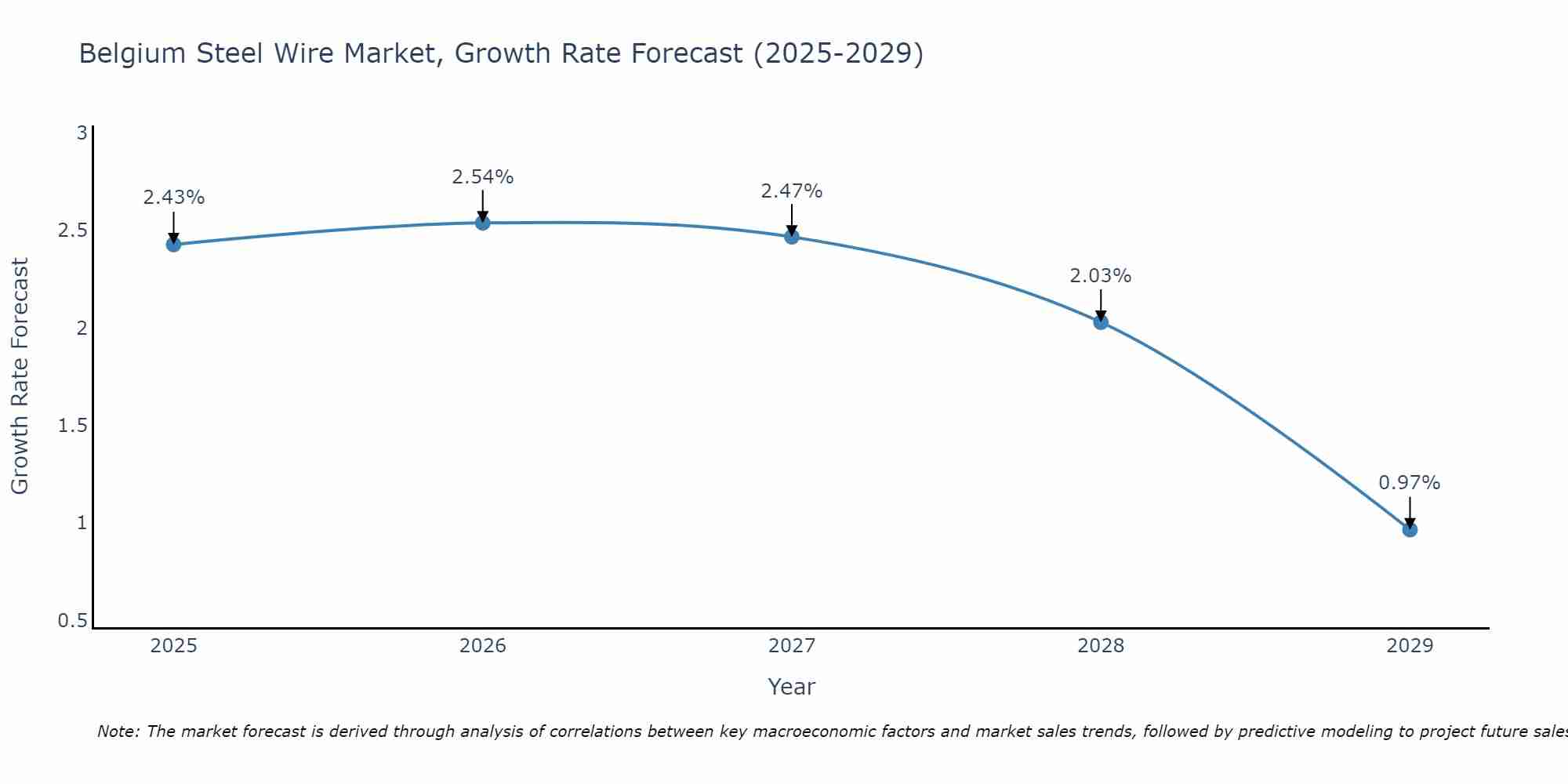 Belgium Steel Wire Market Growth Rate