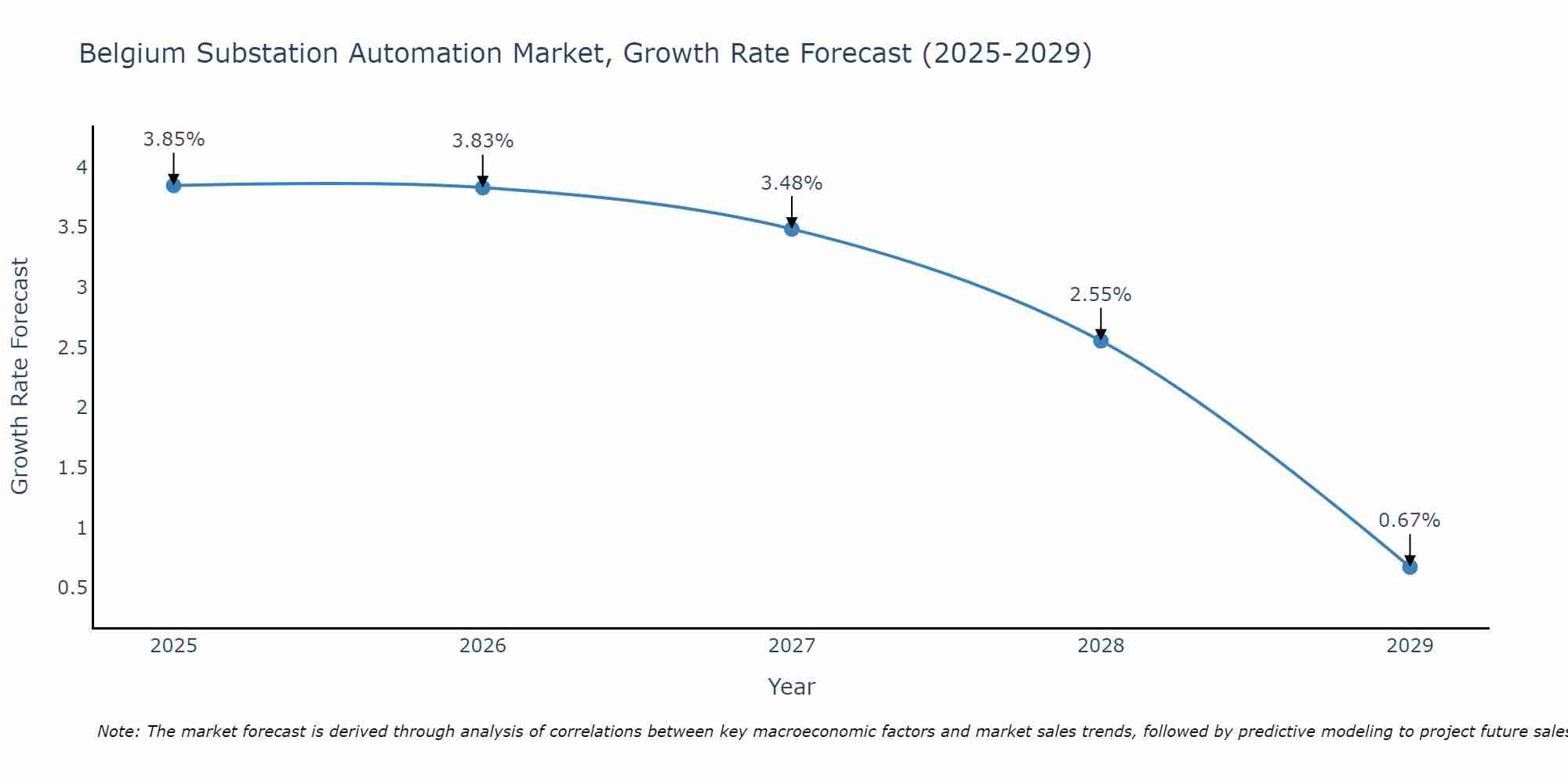 Belgium Substation Automation Market Growth Rate