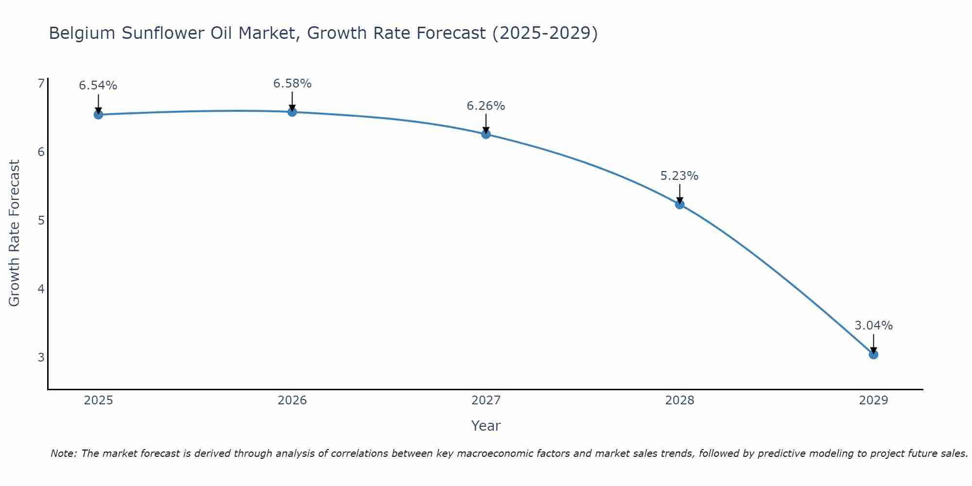 Belgium Sunflower Oil Market Growth Rate