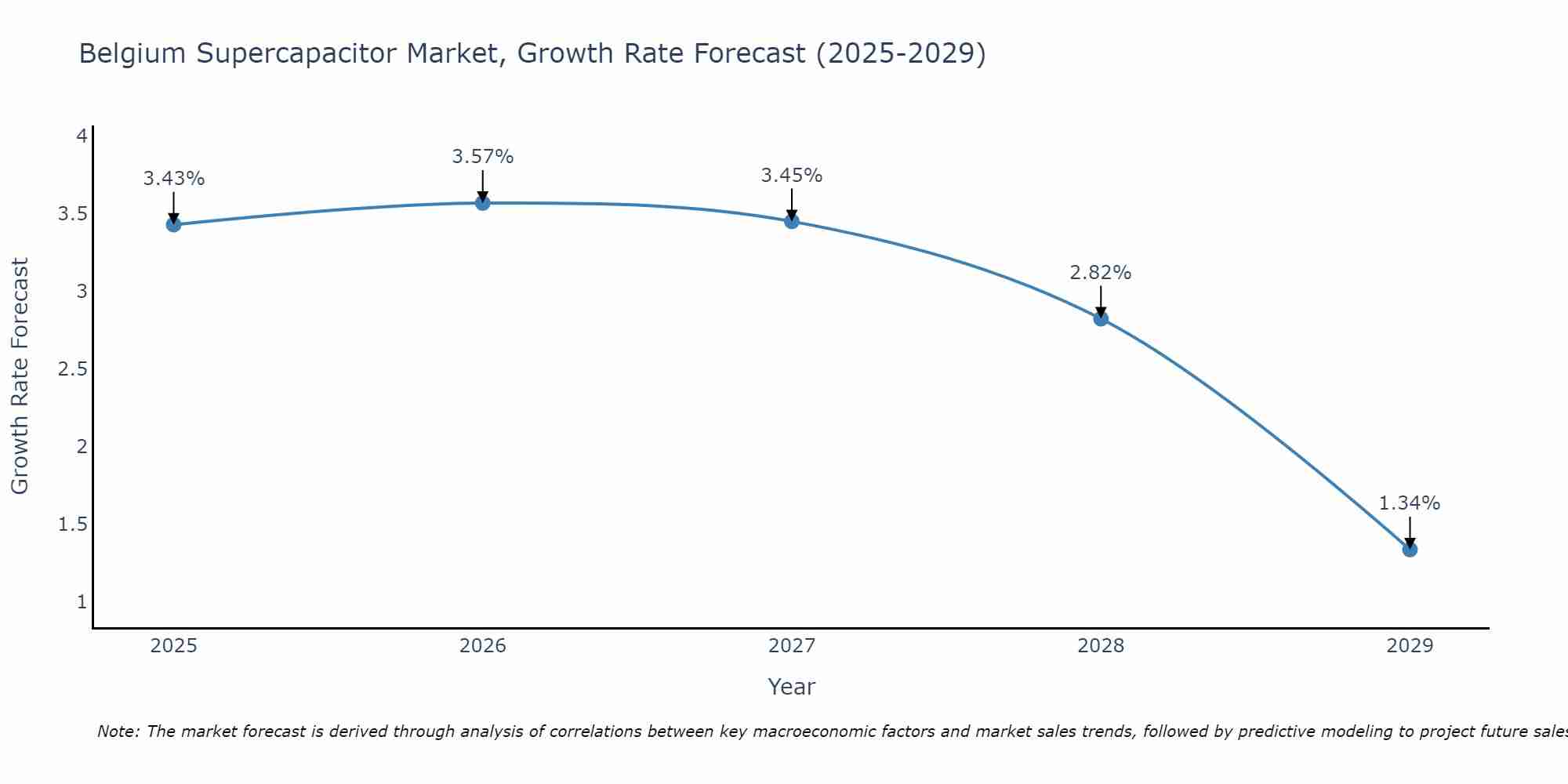 Belgium Supercapacitor Market Growth Rate