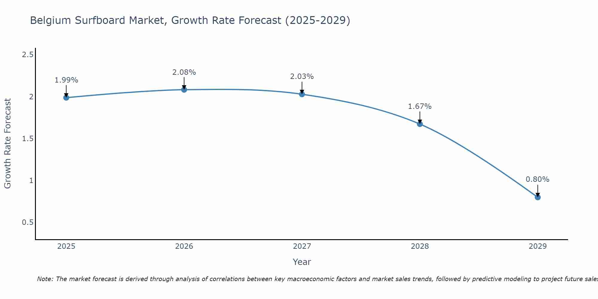 Belgium Surfboard Market Growth Rate