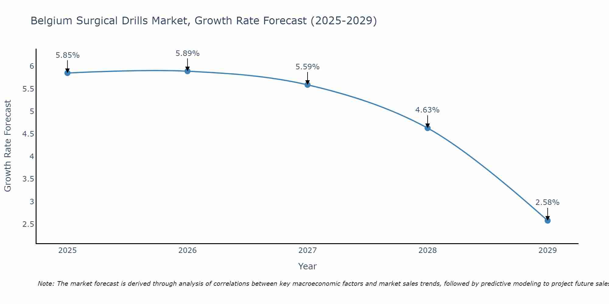 Belgium Surgical Drills Market Growth Rate