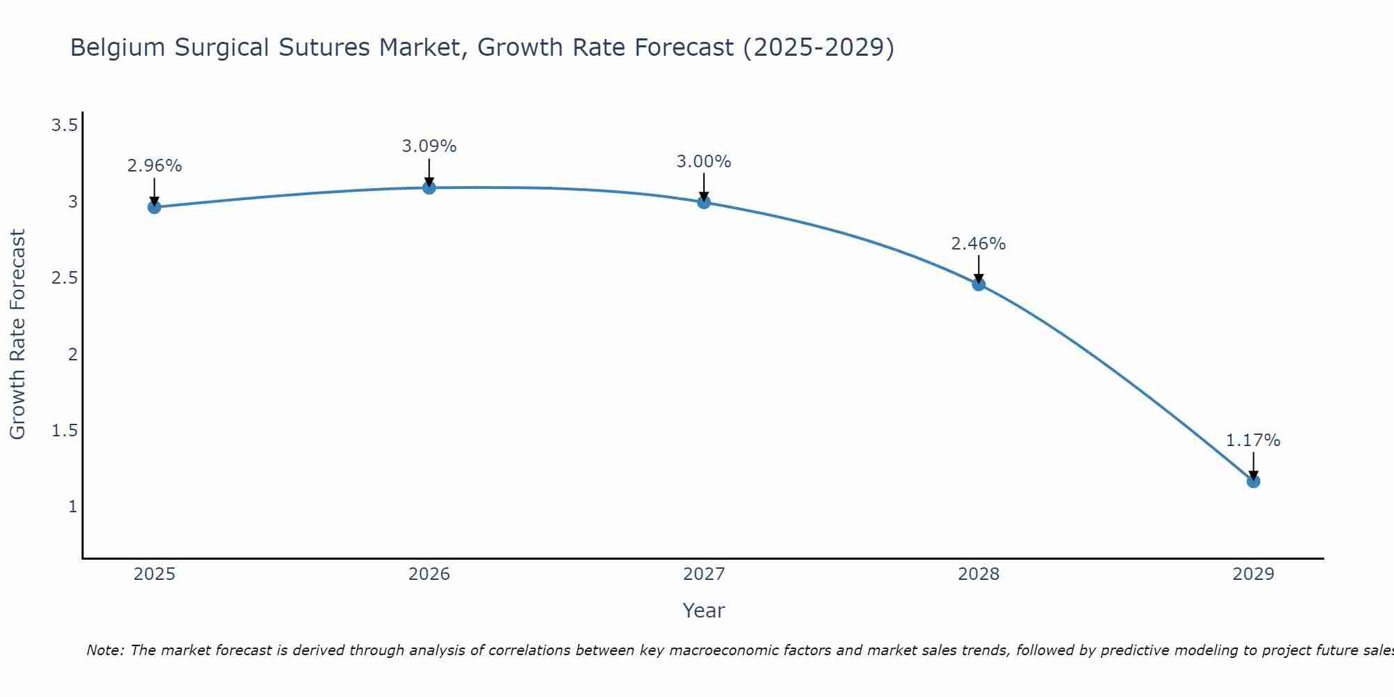 Belgium Surgical Sutures Market Growth Rate