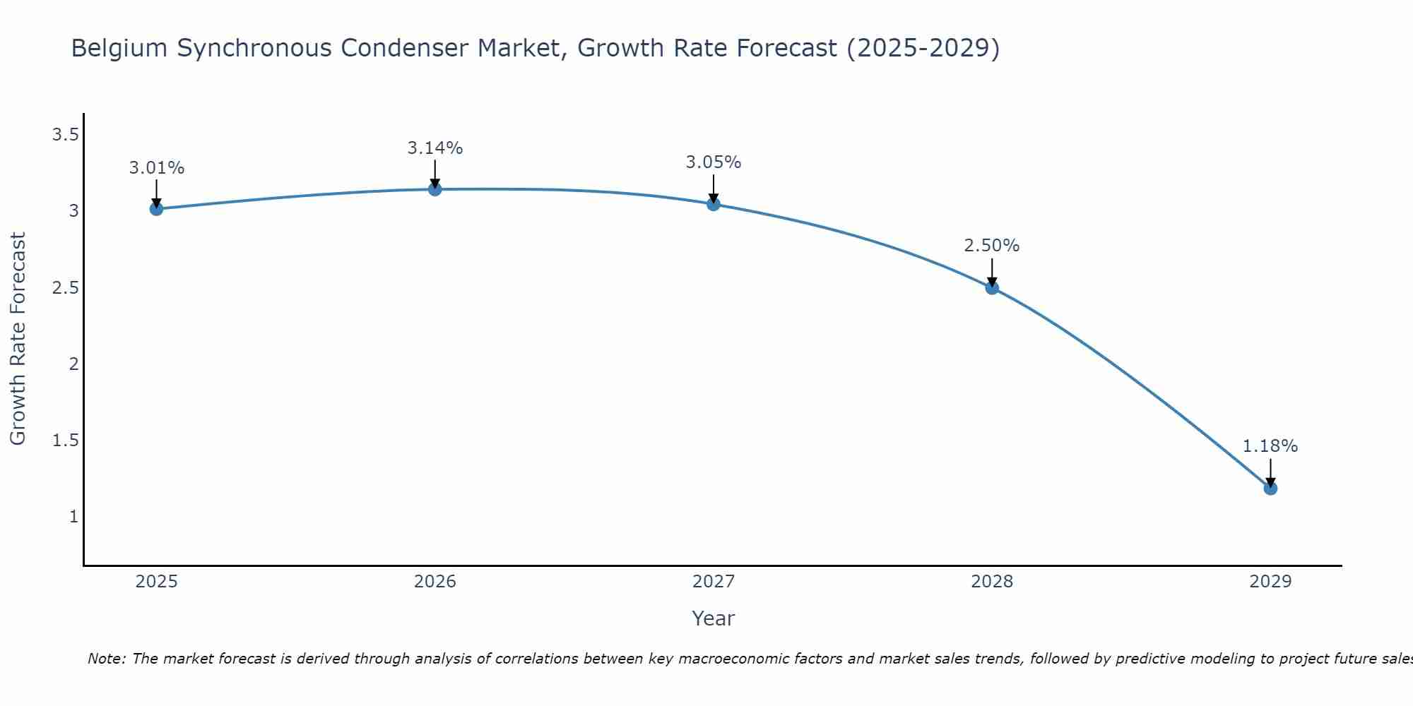 Belgium Synchronous Condenser Market Growth Rate
